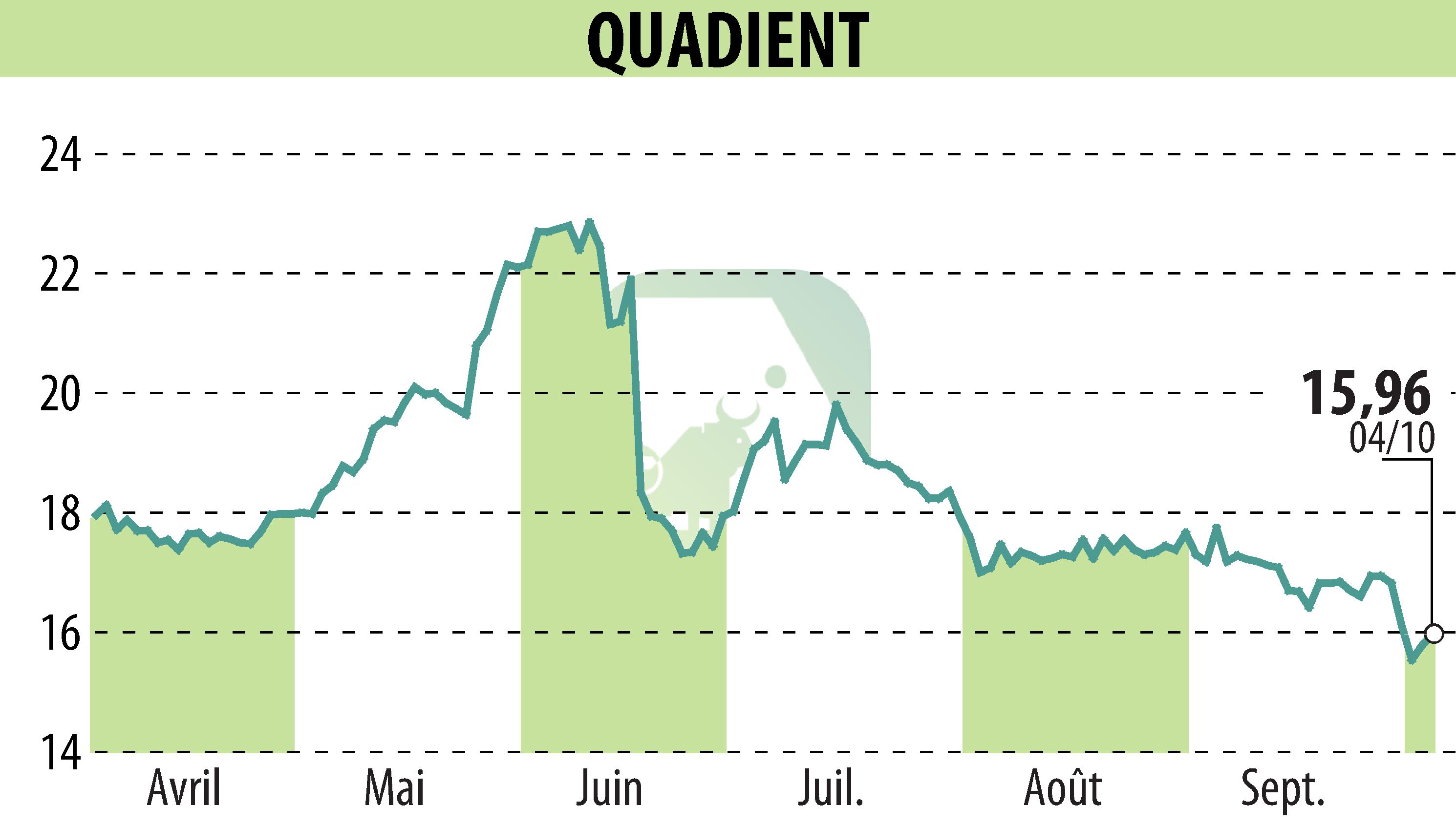 Stock price chart of QUADIENT (EPA:QDT) showing fluctuations.