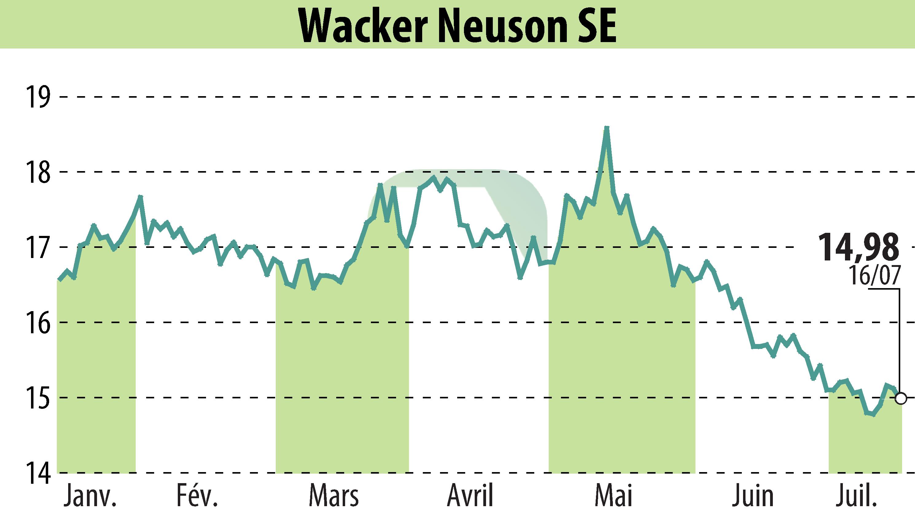 Stock price chart of Wacker Neuson SE (EBR:WAC) showing fluctuations.