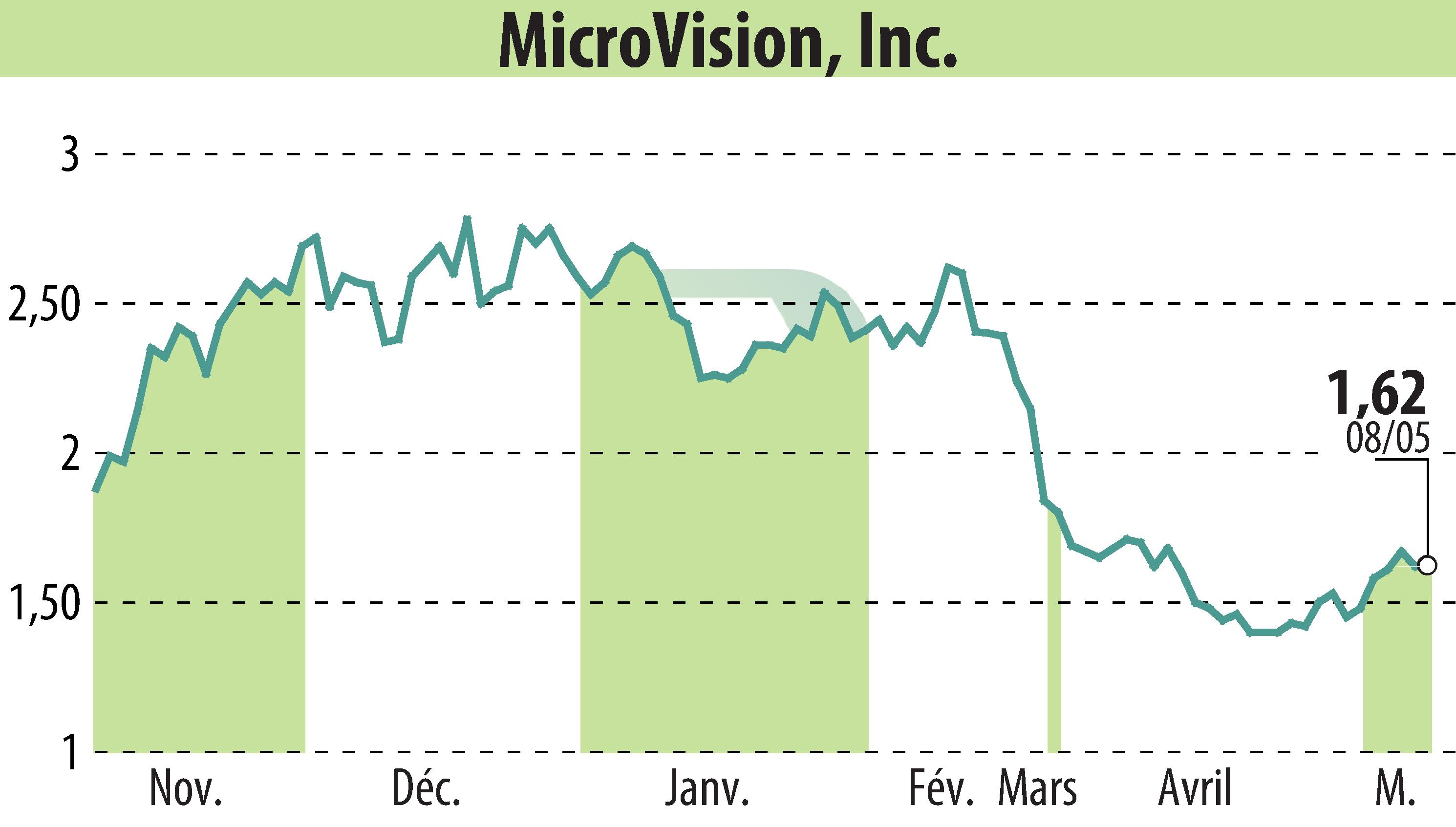Graphique de l'évolution du cours de l'action MicroVision, Inc. (EBR:MVIS).