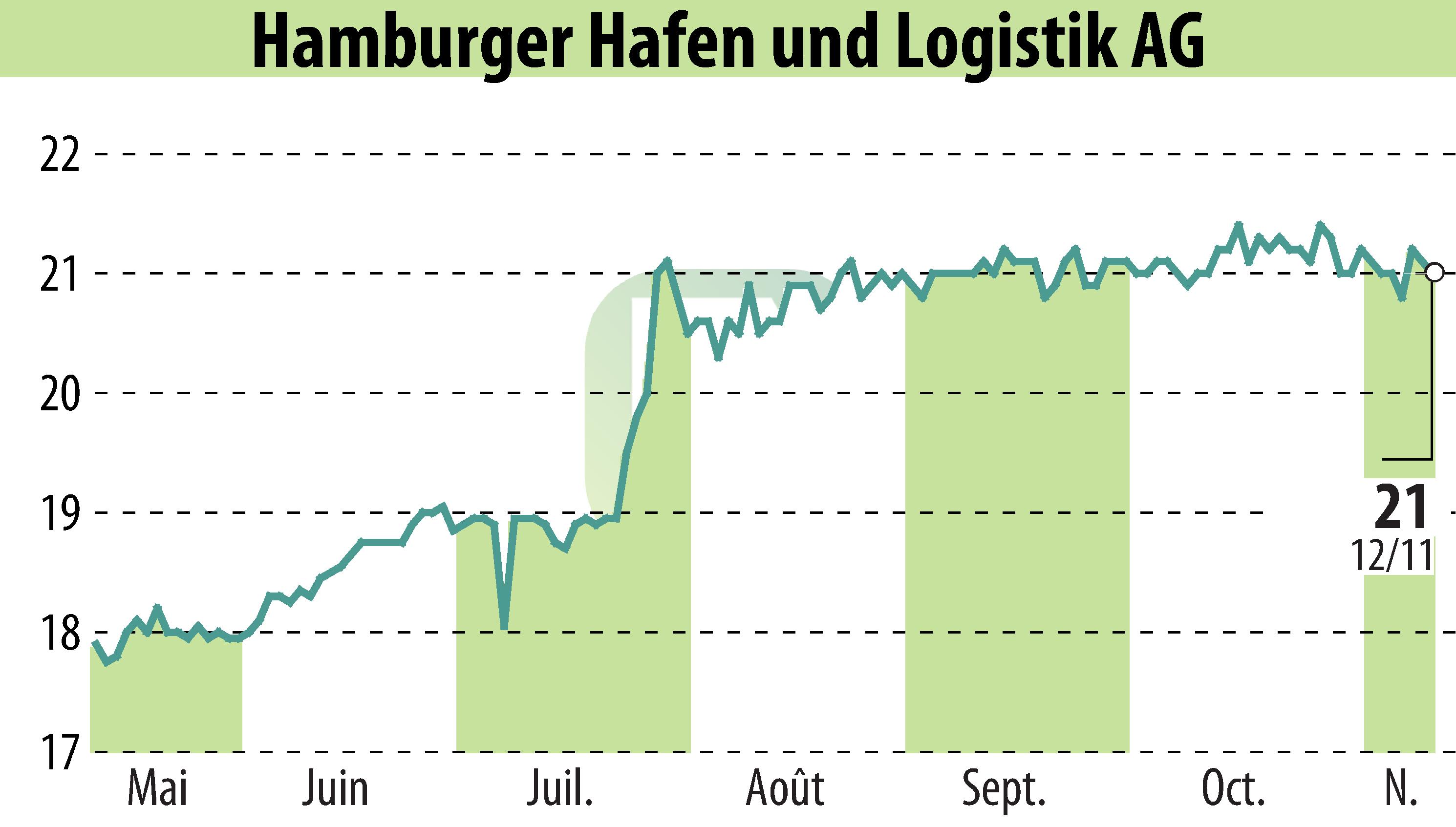 Stock price chart of Hamburger Hafen Und Logistik AG (EBR:HHFA) showing fluctuations.