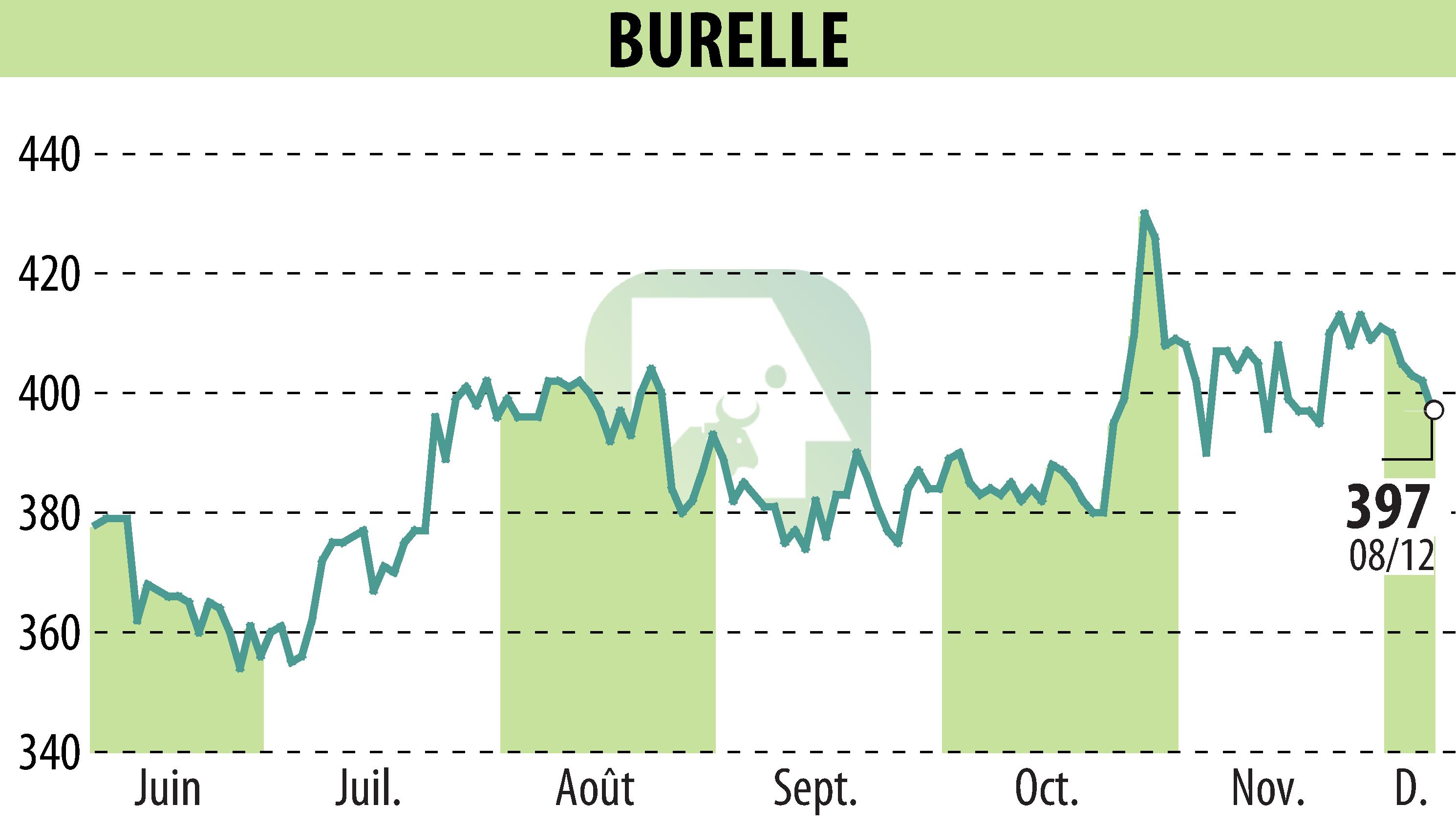 Stock price chart of BURELLE (EPA:BUR) showing fluctuations.