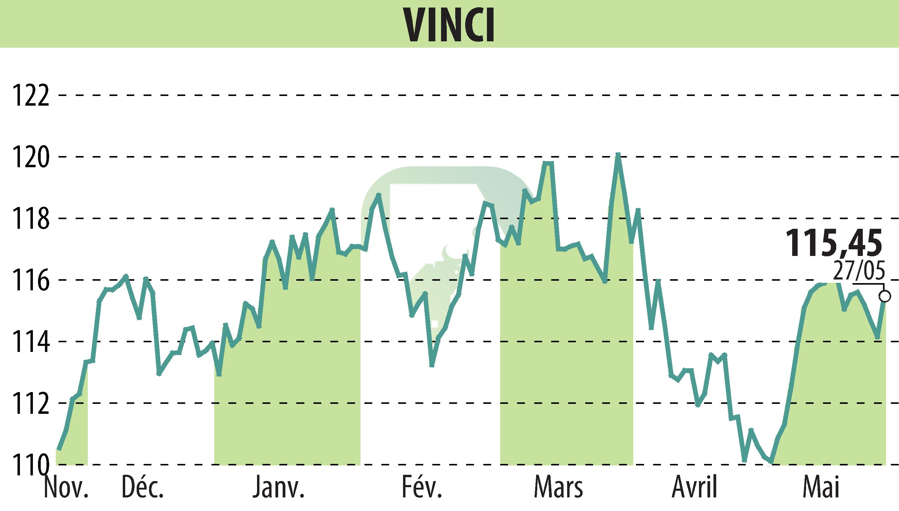 Graphique de l'évolution du cours de l'action VINCI (EPA:DG).