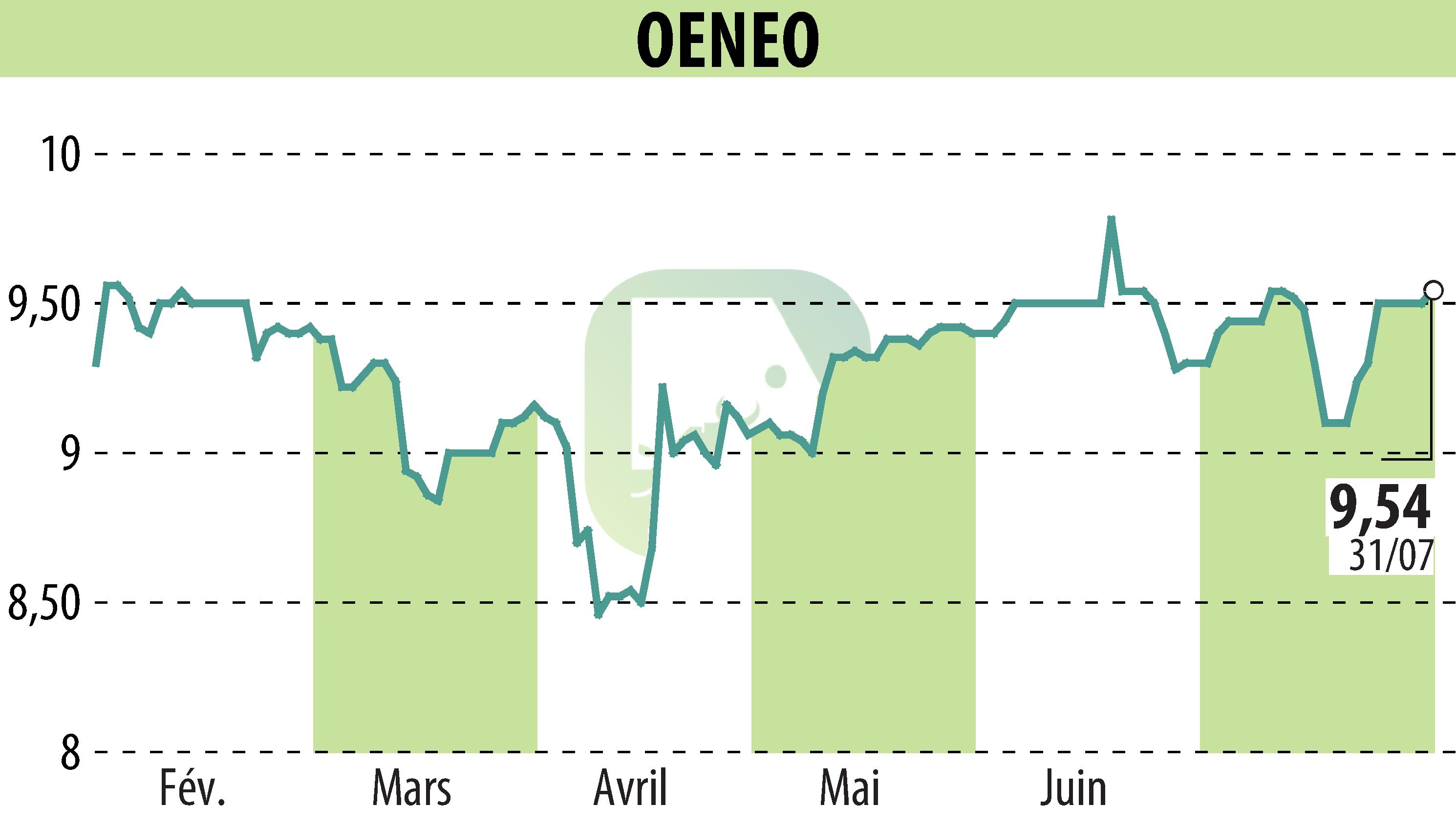 Graphique de l'évolution du cours de l'action OENEO (EPA:SBT).