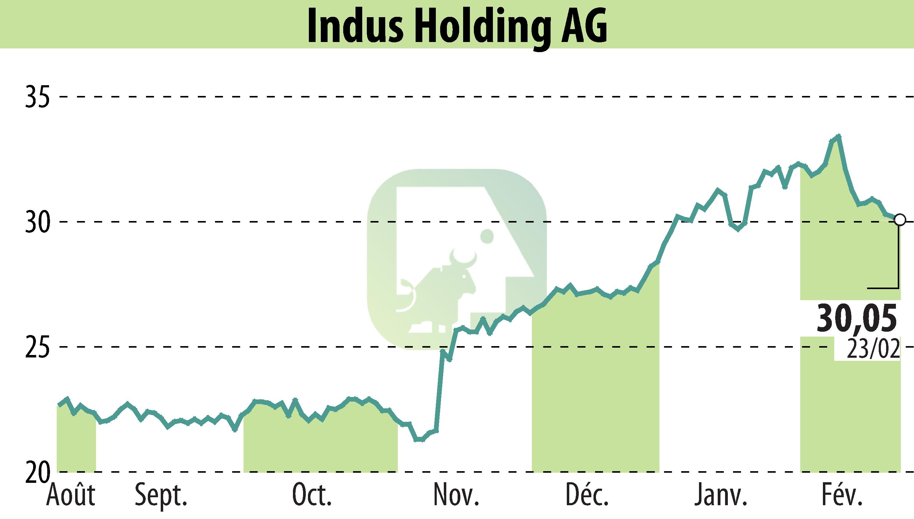 Stock price chart of INDUS Holding AG (EBR:INH) showing fluctuations.