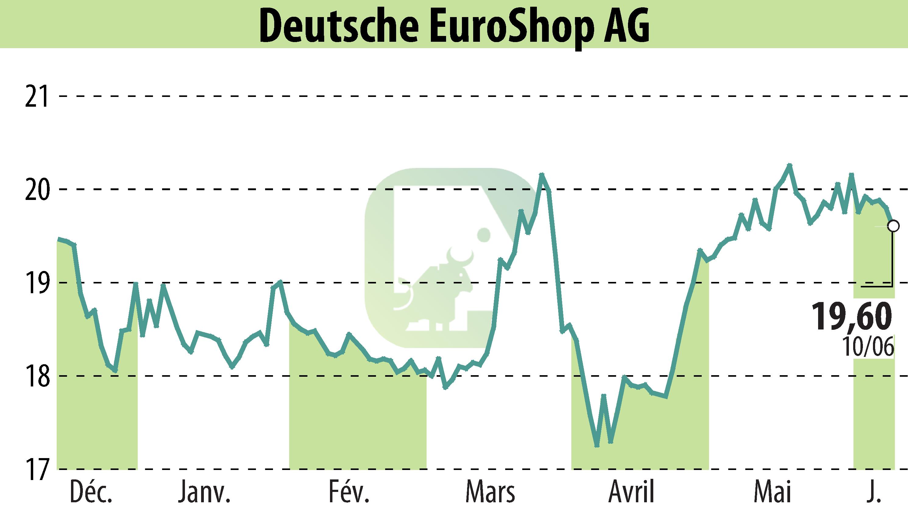 Stock price chart of Deutsche EuroShop AG (EBR:DEQ) showing fluctuations.