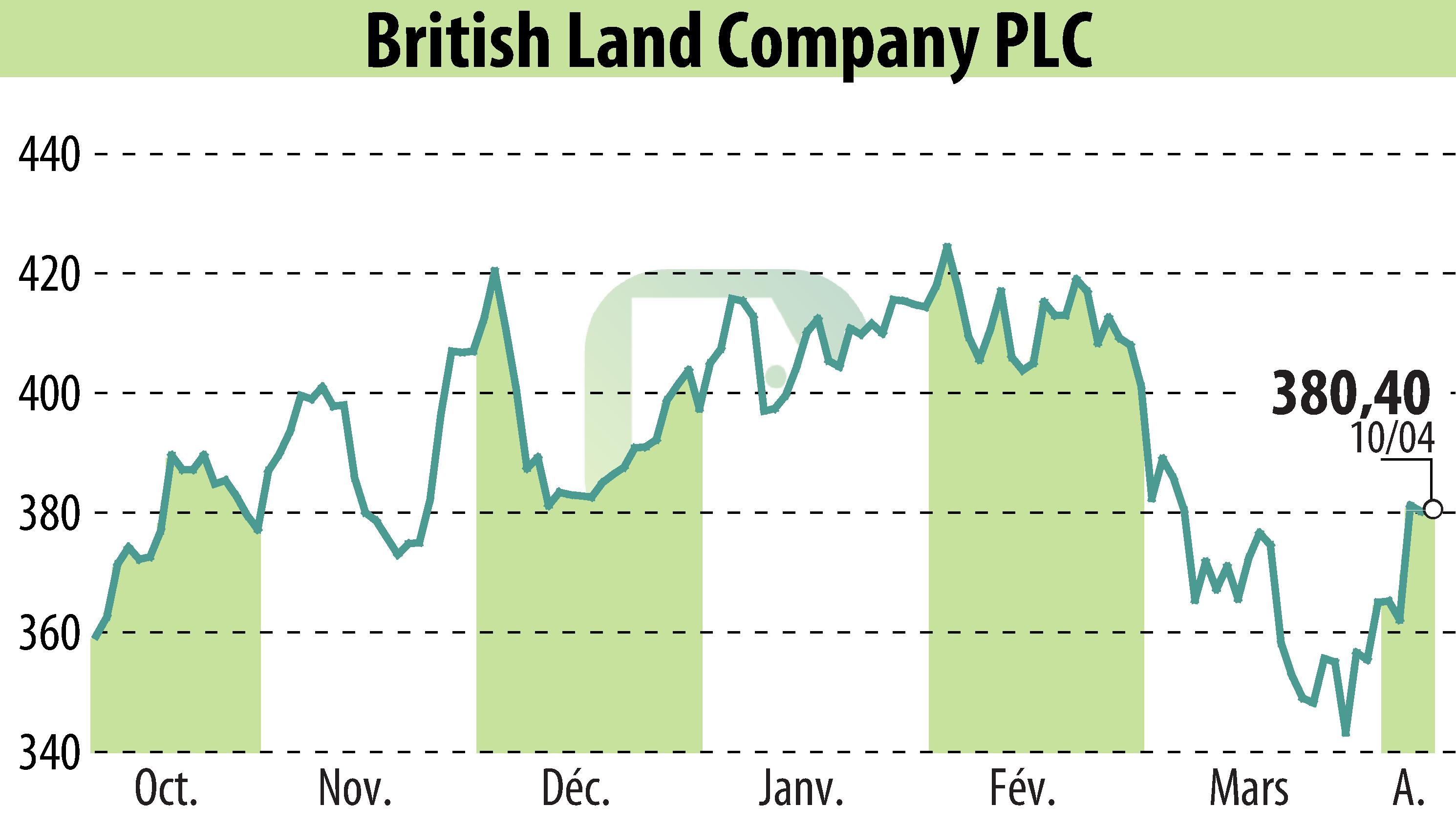 Graphique de l'évolution du cours de l'action British Land (EBR:BLND).