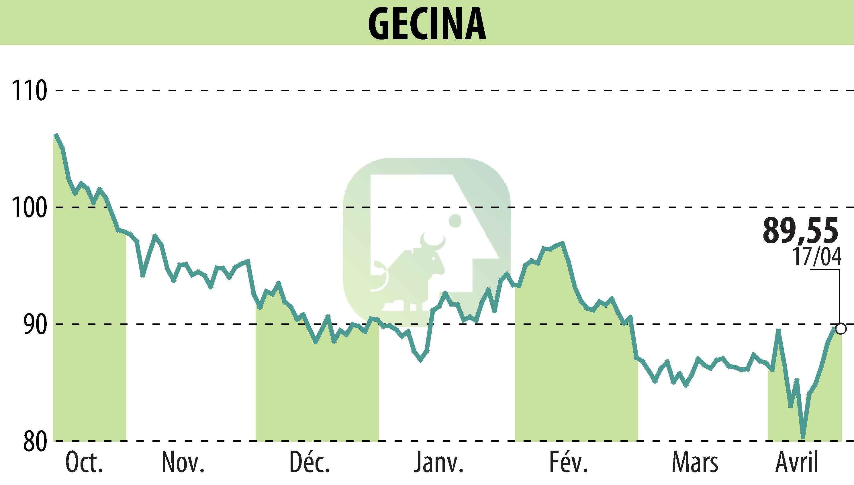 Graphique de l'évolution du cours de l'action GECINA (EPA:GFC).
