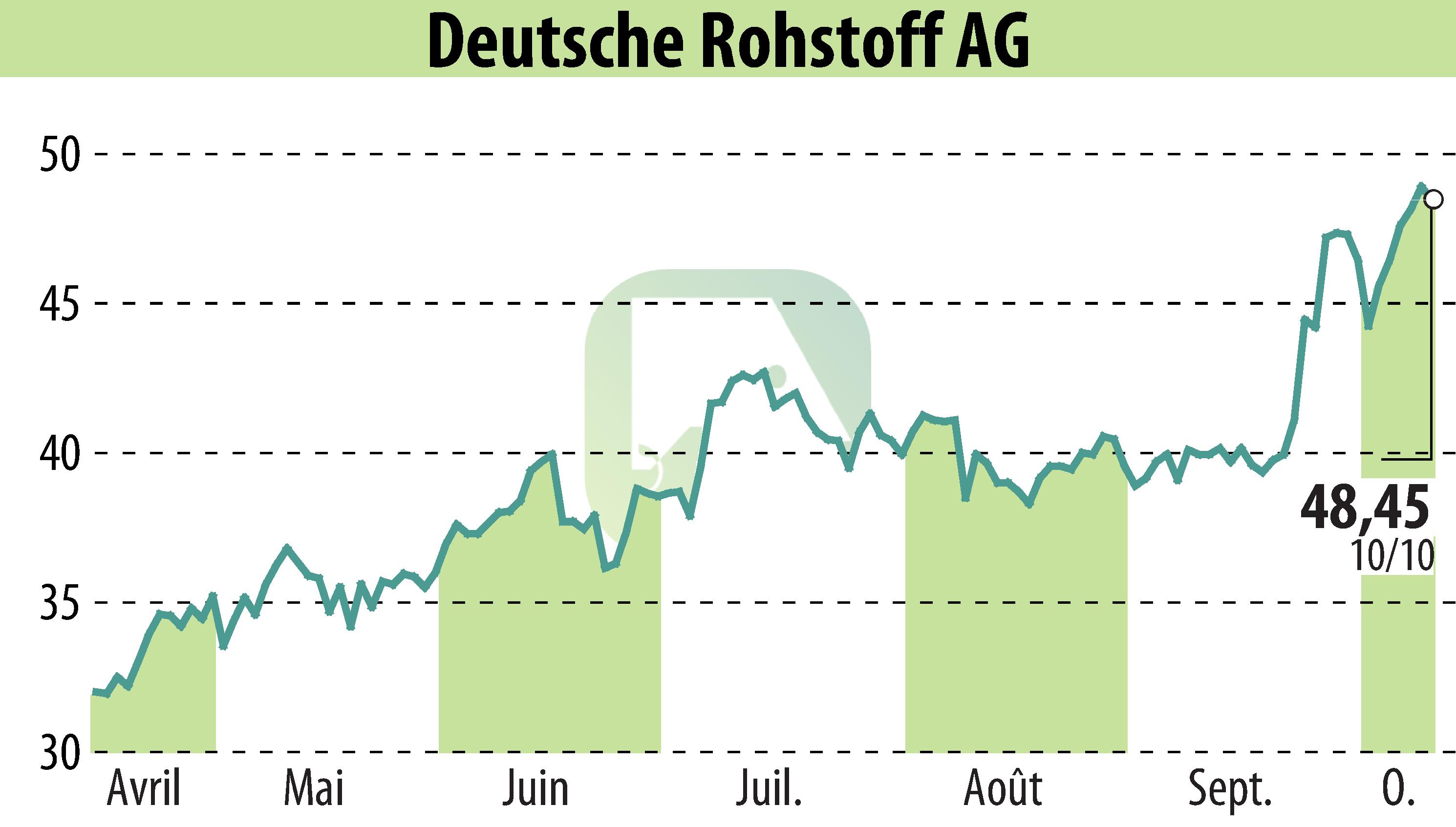 Graphique de l'évolution du cours de l'action Deutsche Rohstoff AG (EBR:DR0).
