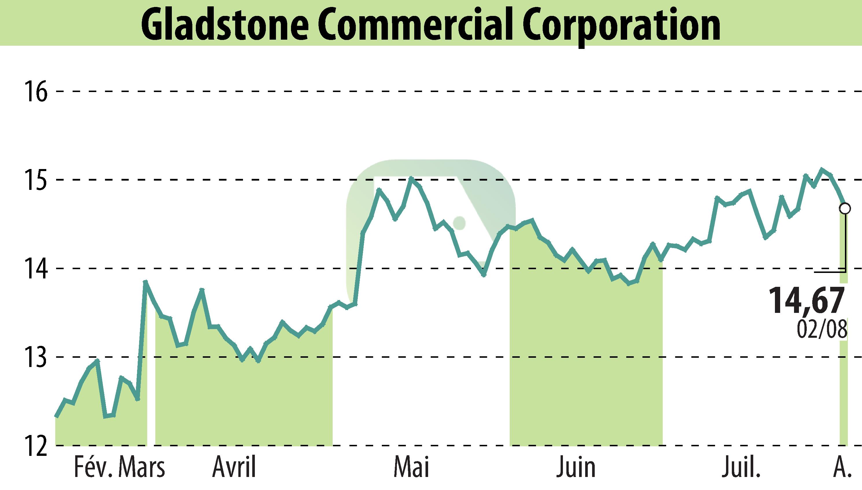 Stock price chart of Gladstone Commercial Corporation (EBR:GOOD) showing fluctuations.