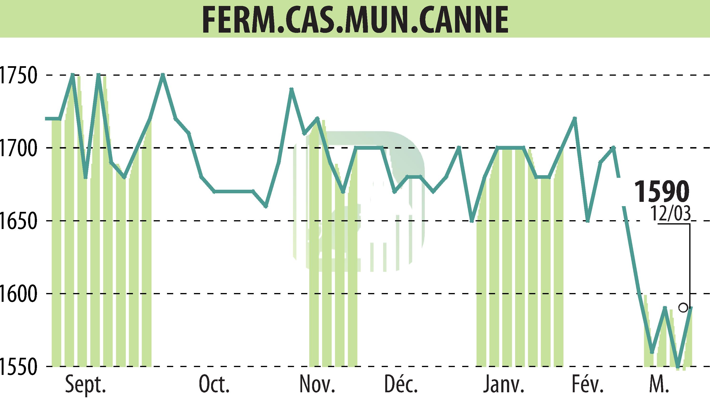 Stock price chart of SFCMC (EPA:FCMC) showing fluctuations.
