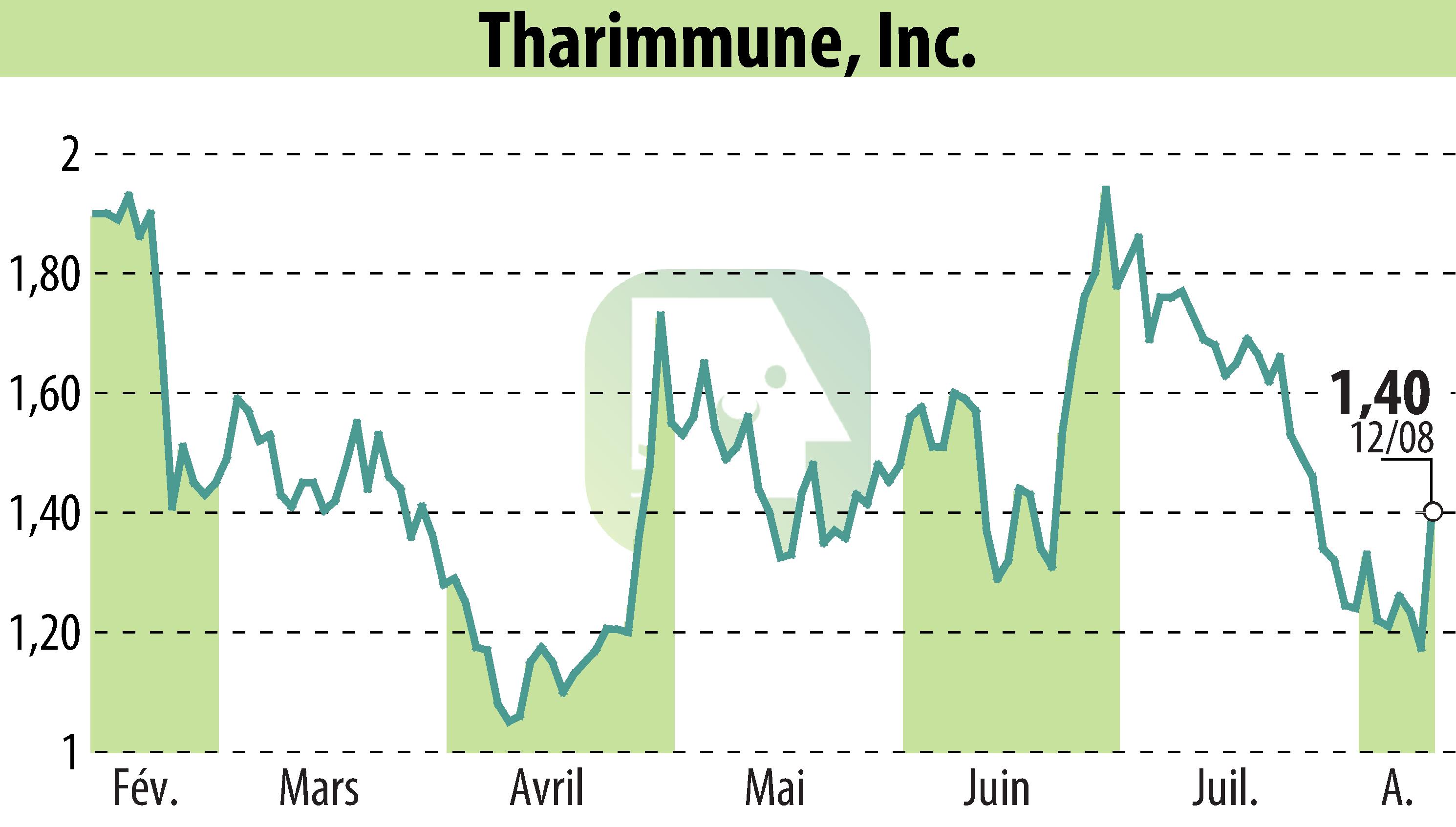 Stock price chart of Tharimmune Inc. (EBR:THAR) showing fluctuations.