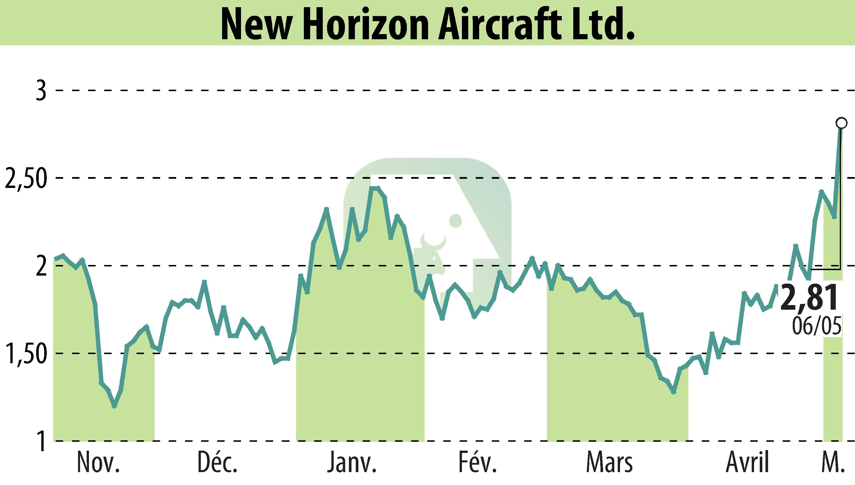 Stock price chart of Horizon Aircraft (EBR:HOVR) showing fluctuations.