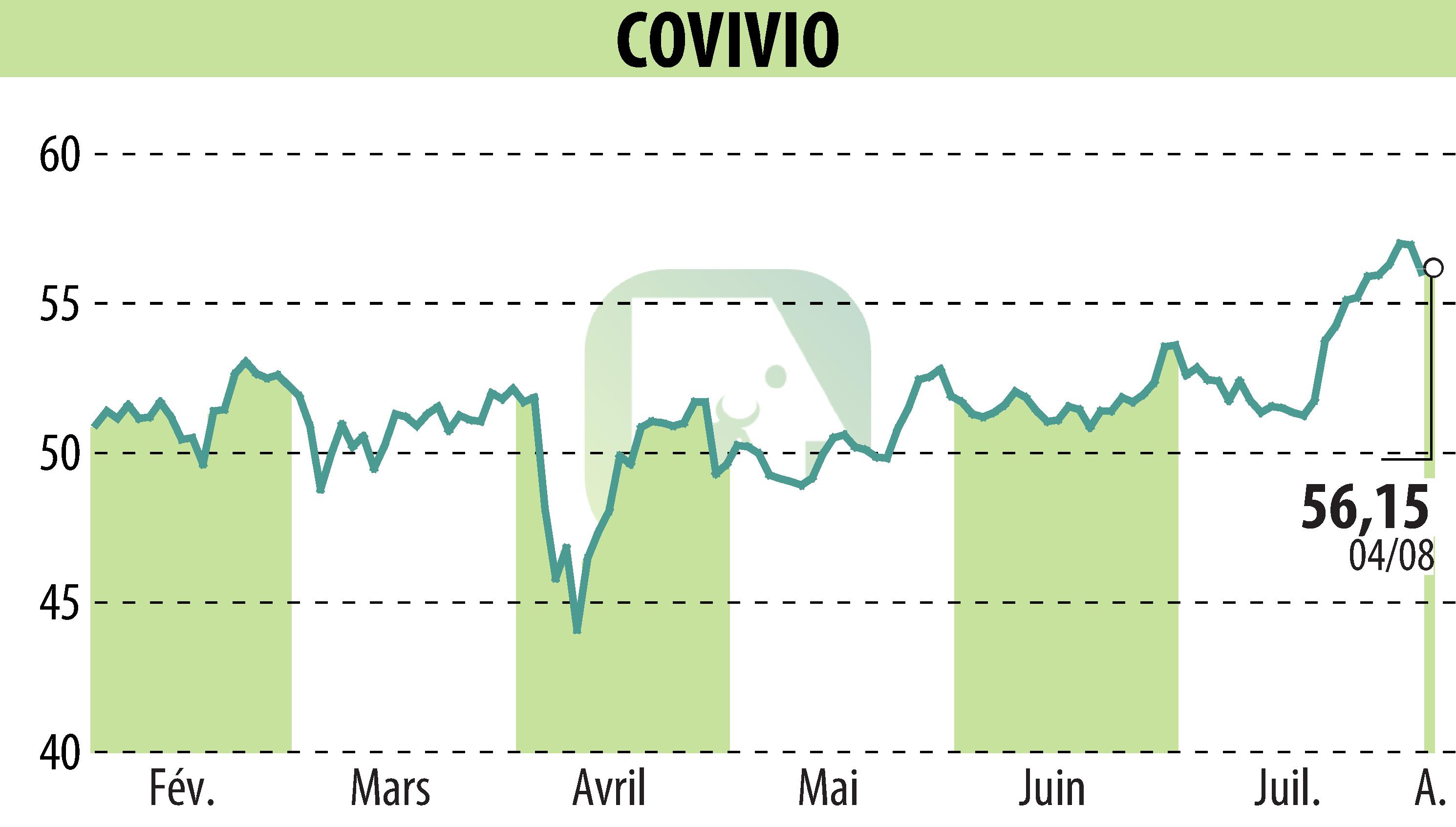 Stock price chart of COVIVIO (EPA:COV) showing fluctuations.