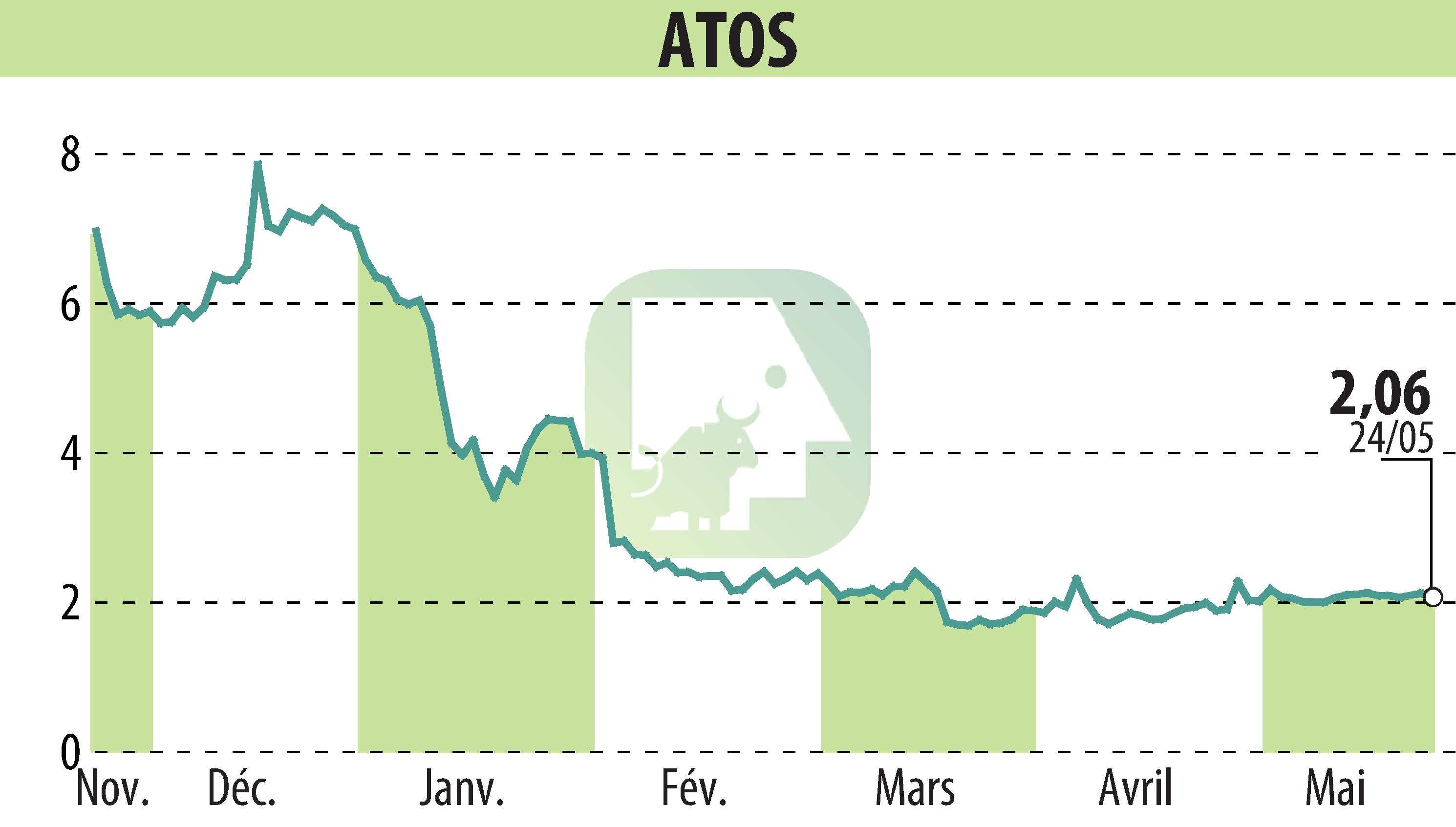 Graphique de l'évolution du cours de l'action ATOS ORIGIN (EPA:ATO).