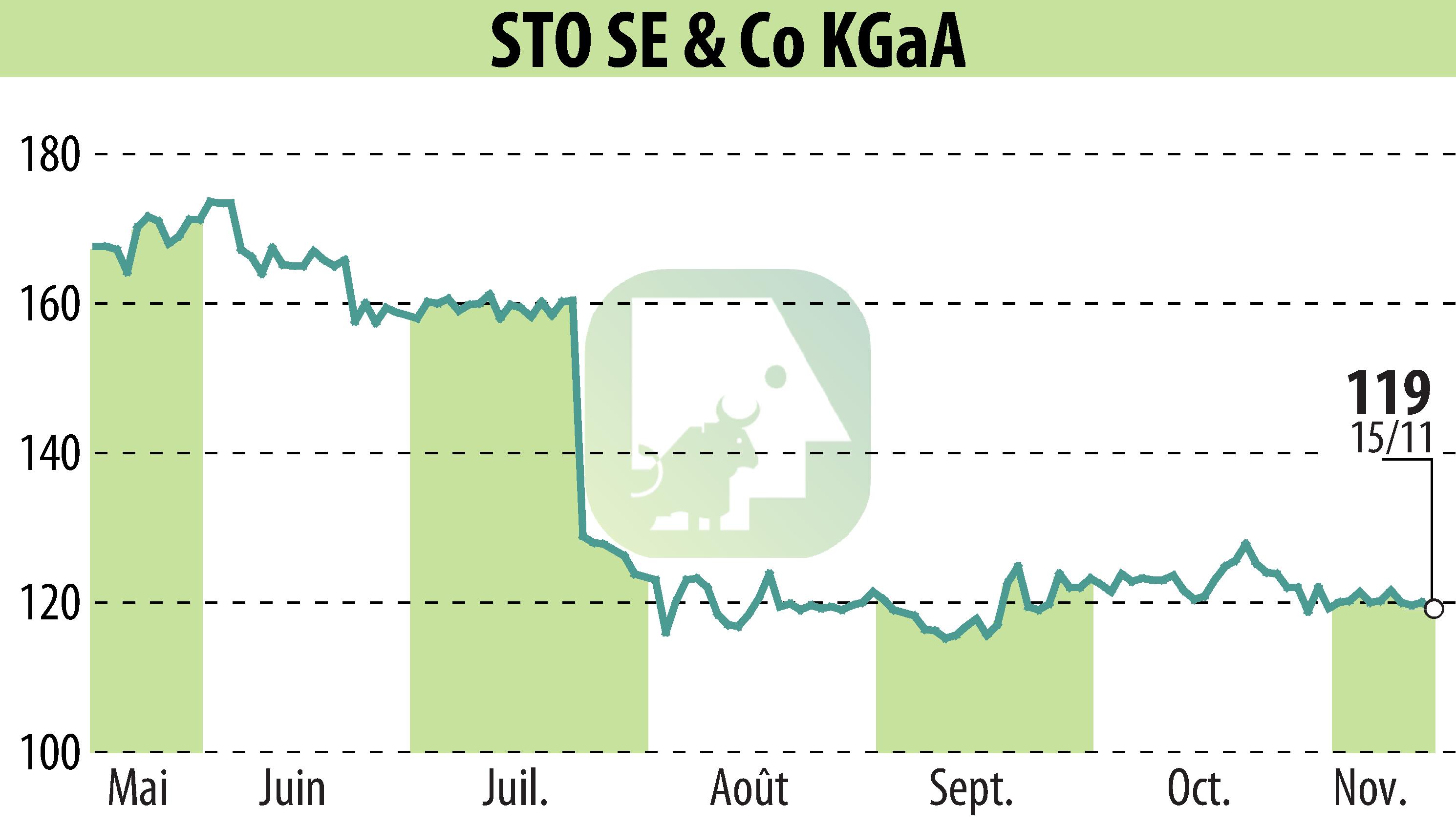 Graphique de l'évolution du cours de l'action Sto AG (EBR:STO3).