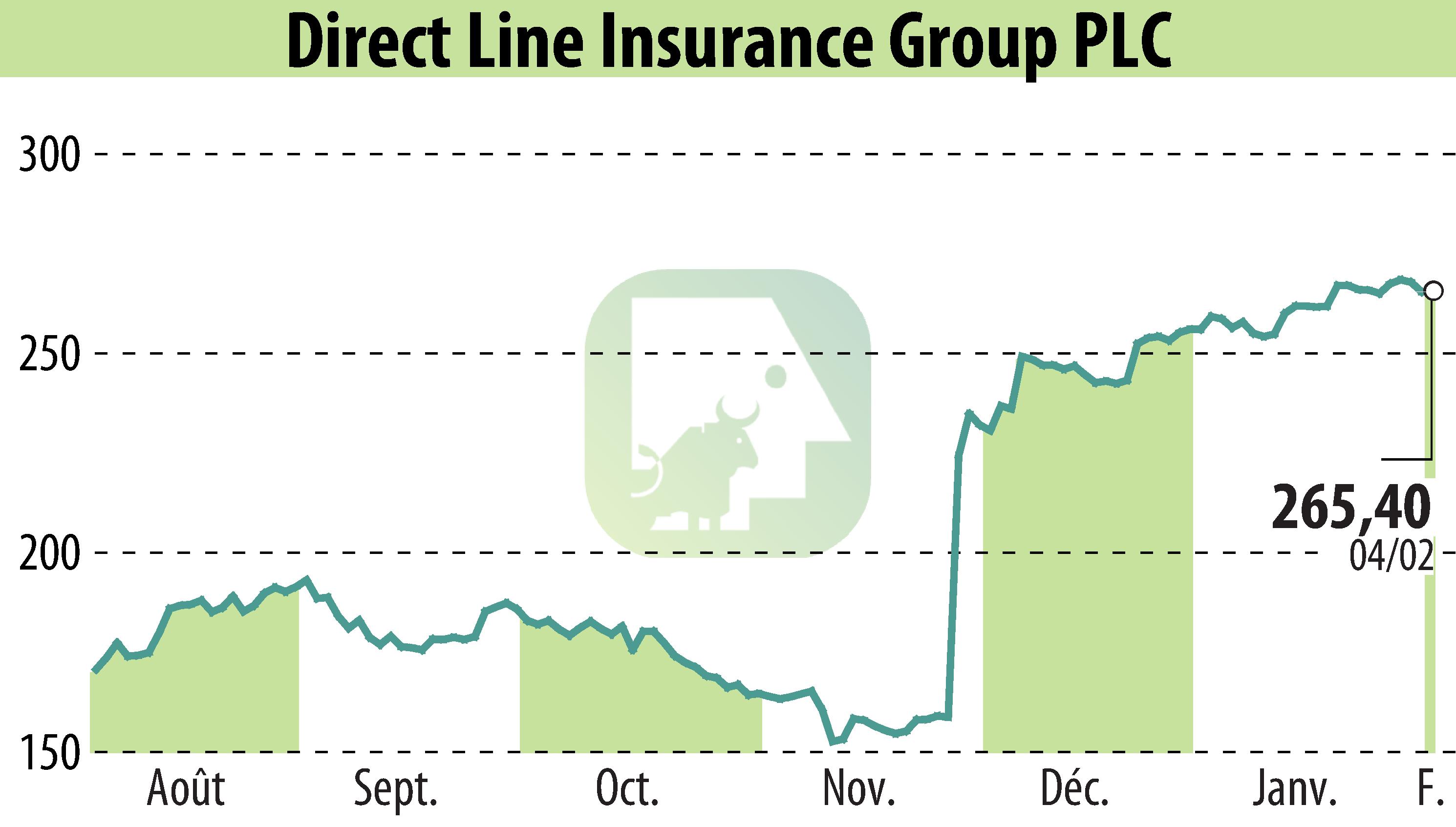 Graphique de l'évolution du cours de l'action Direct Line Group (EBR:DLG).