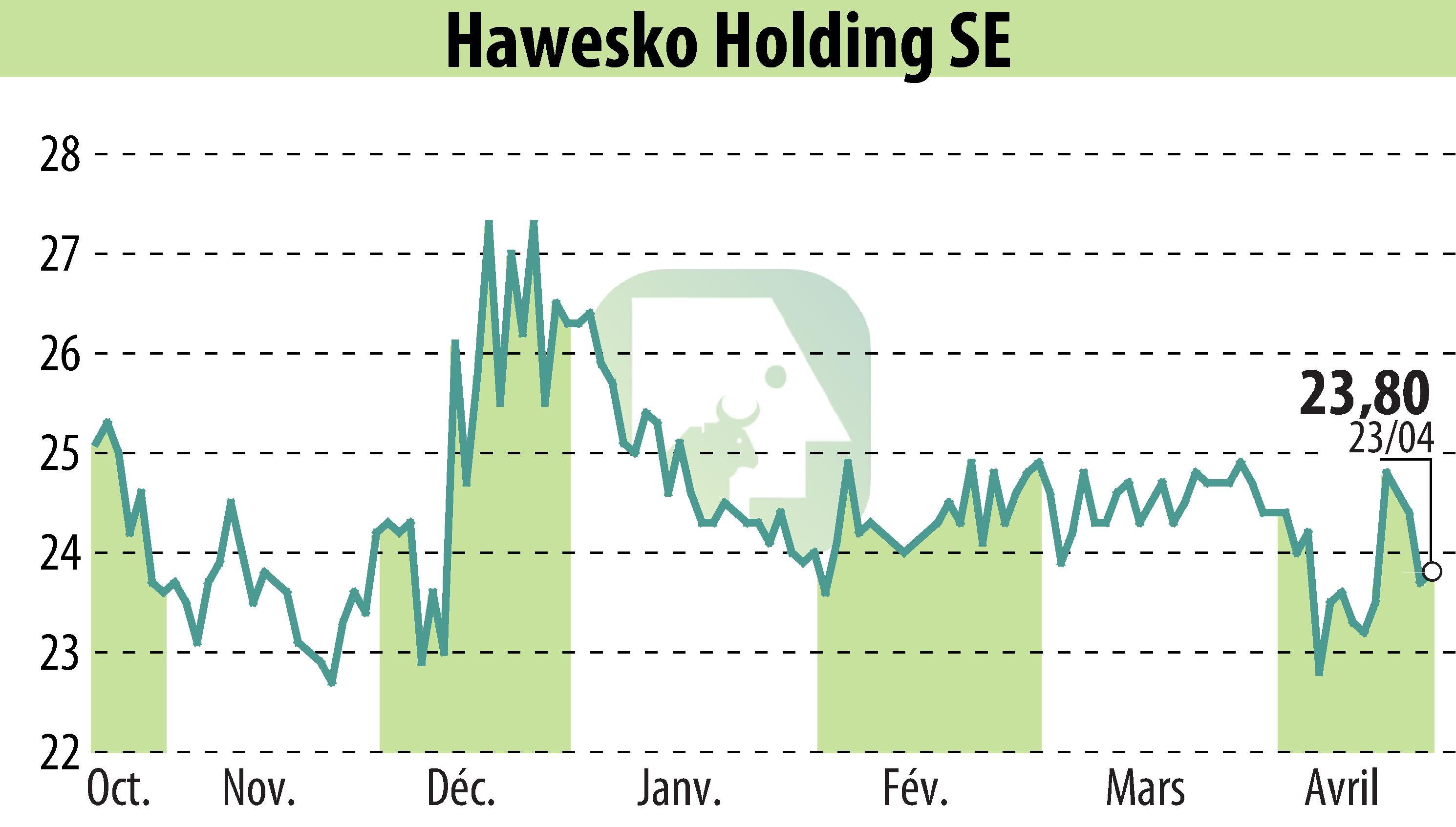 Graphique de l'évolution du cours de l'action Hawesko Holding AG (EBR:HAW).