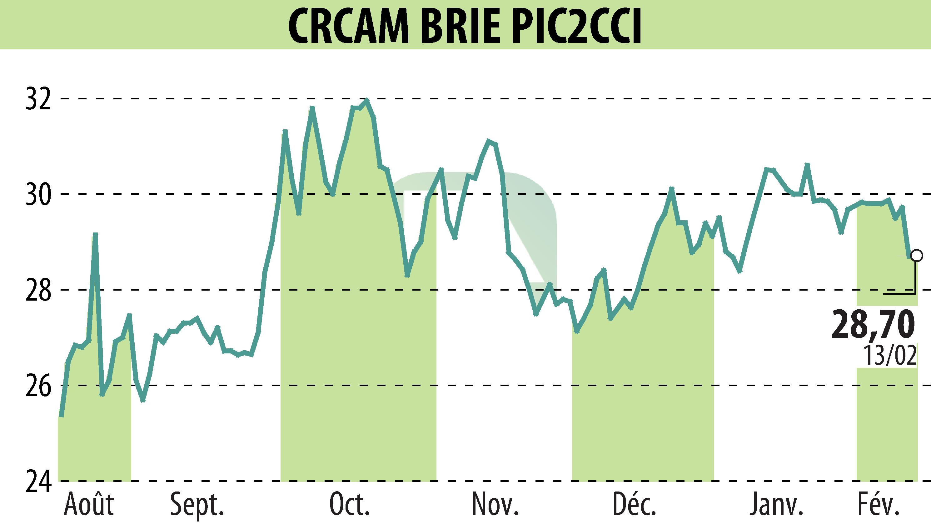 Graphique de l'évolution du cours de l'action Crédit Agricole Brie Picardie (EPA:CRBP2).