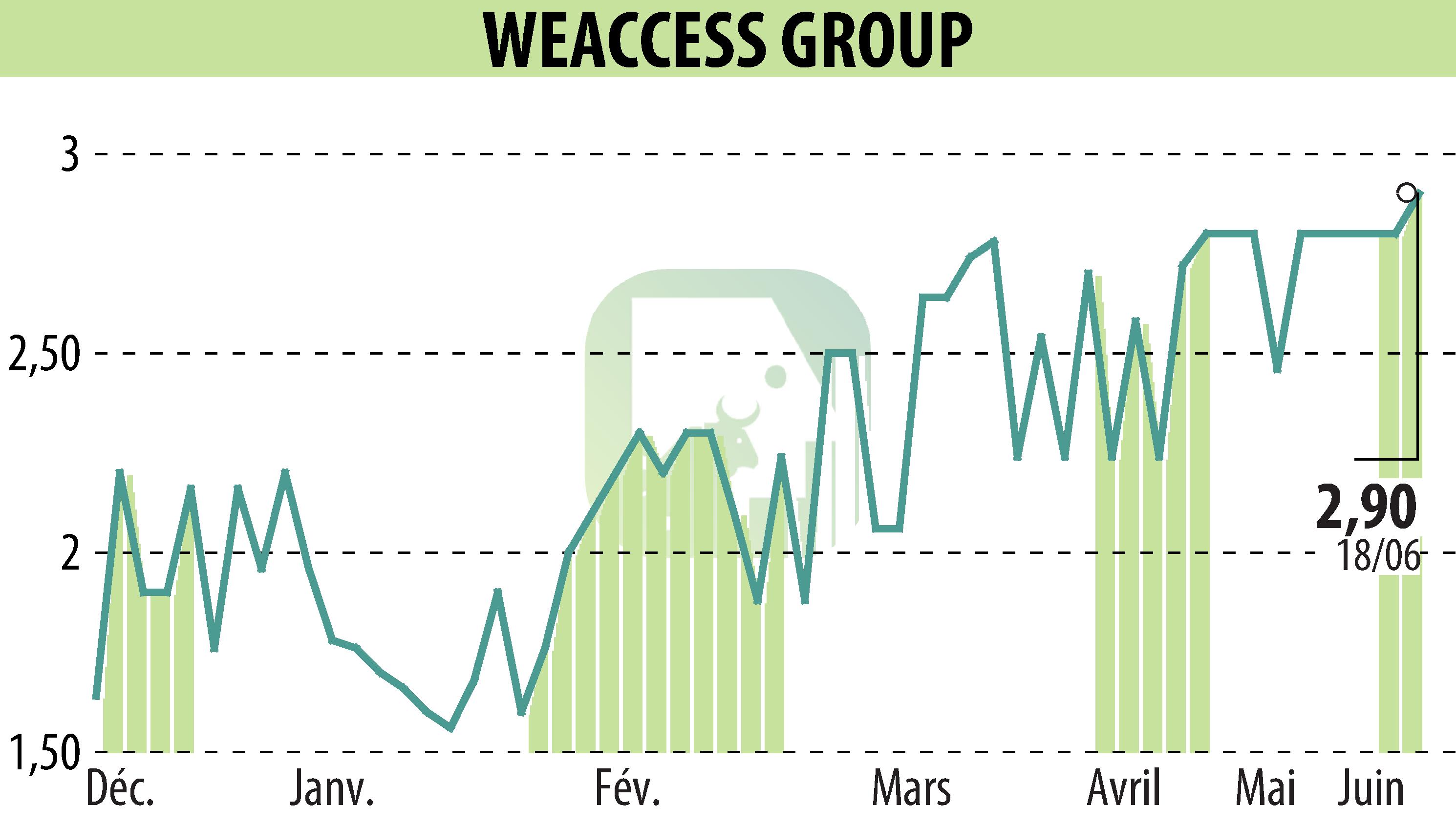 Graphique de l'évolution du cours de l'action WEACCESS GROUP (EPA:MLWEA).