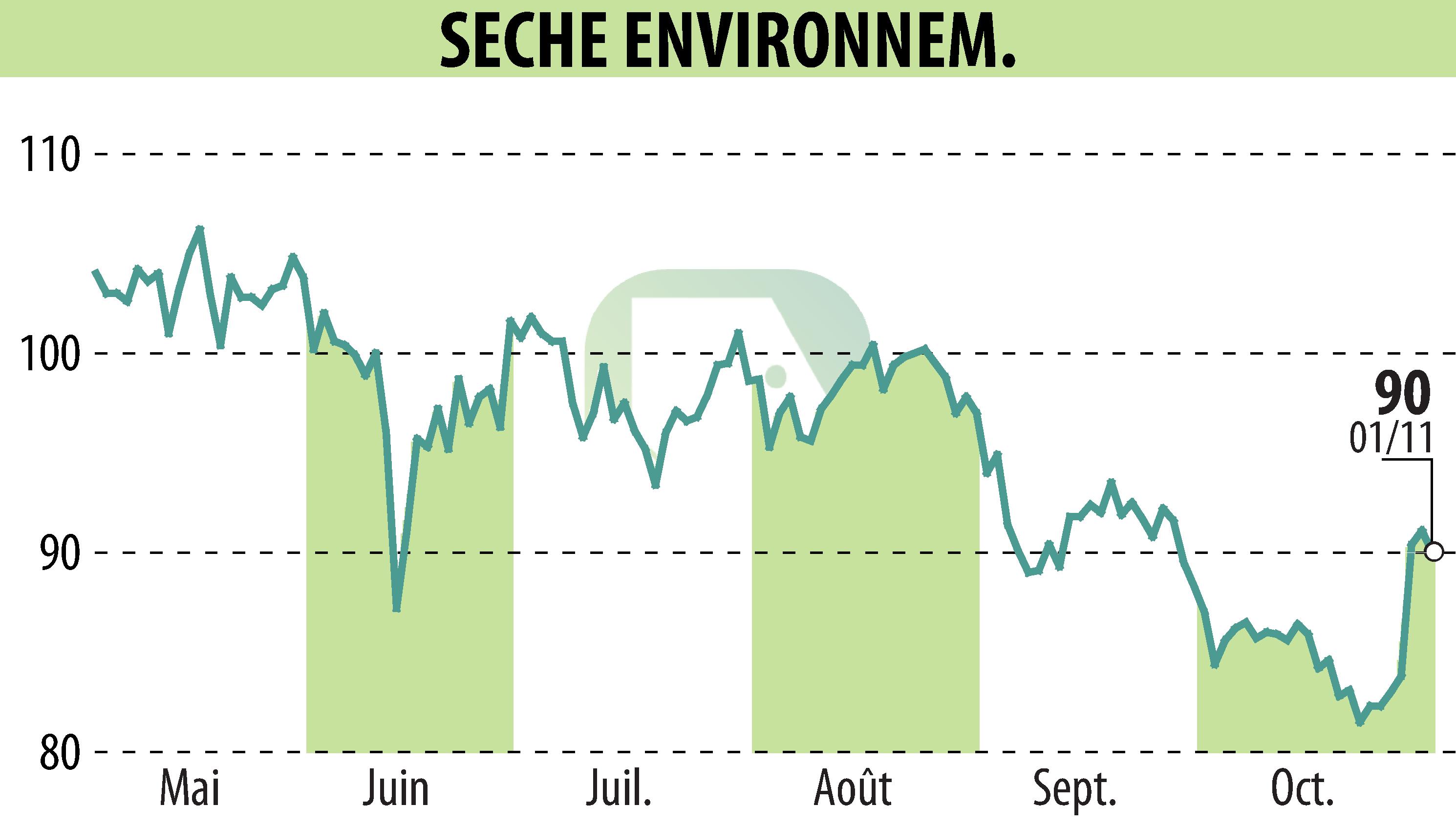 Graphique de l'évolution du cours de l'action SECHE ENVIRONNEMENT (EPA:SCHP).