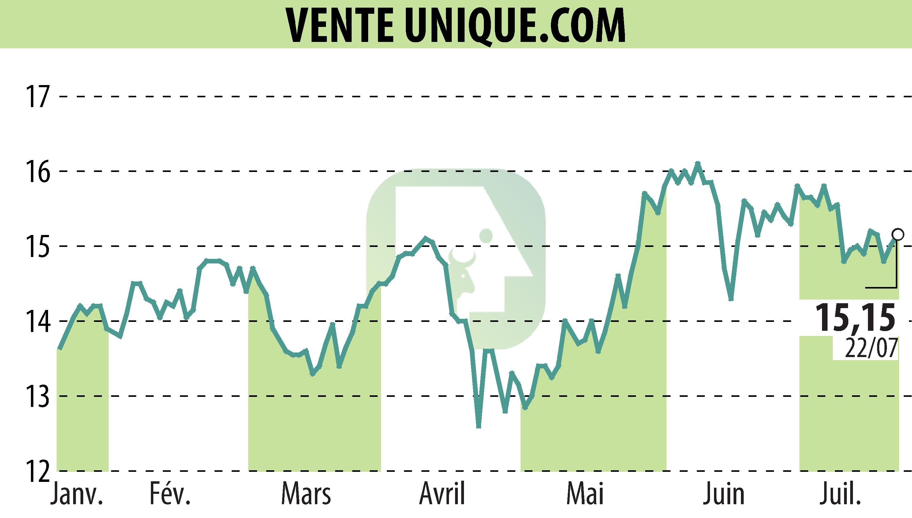 Graphique de l'évolution du cours de l'action VENTE UNIQUE.COM (EPA:ALVU).