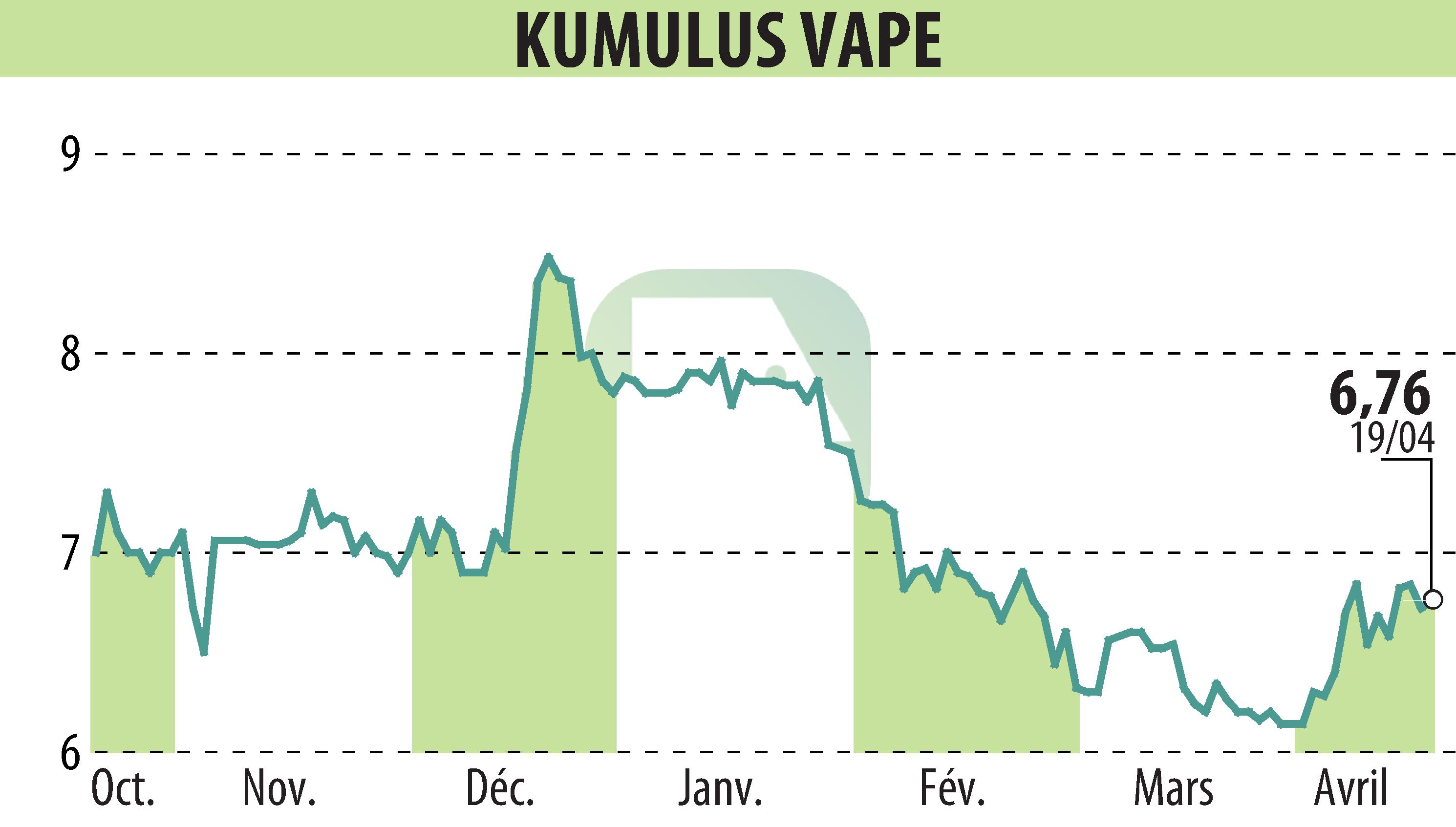 Graphique de l'évolution du cours de l'action KUMULUS VAPE (EPA:ALVAP).