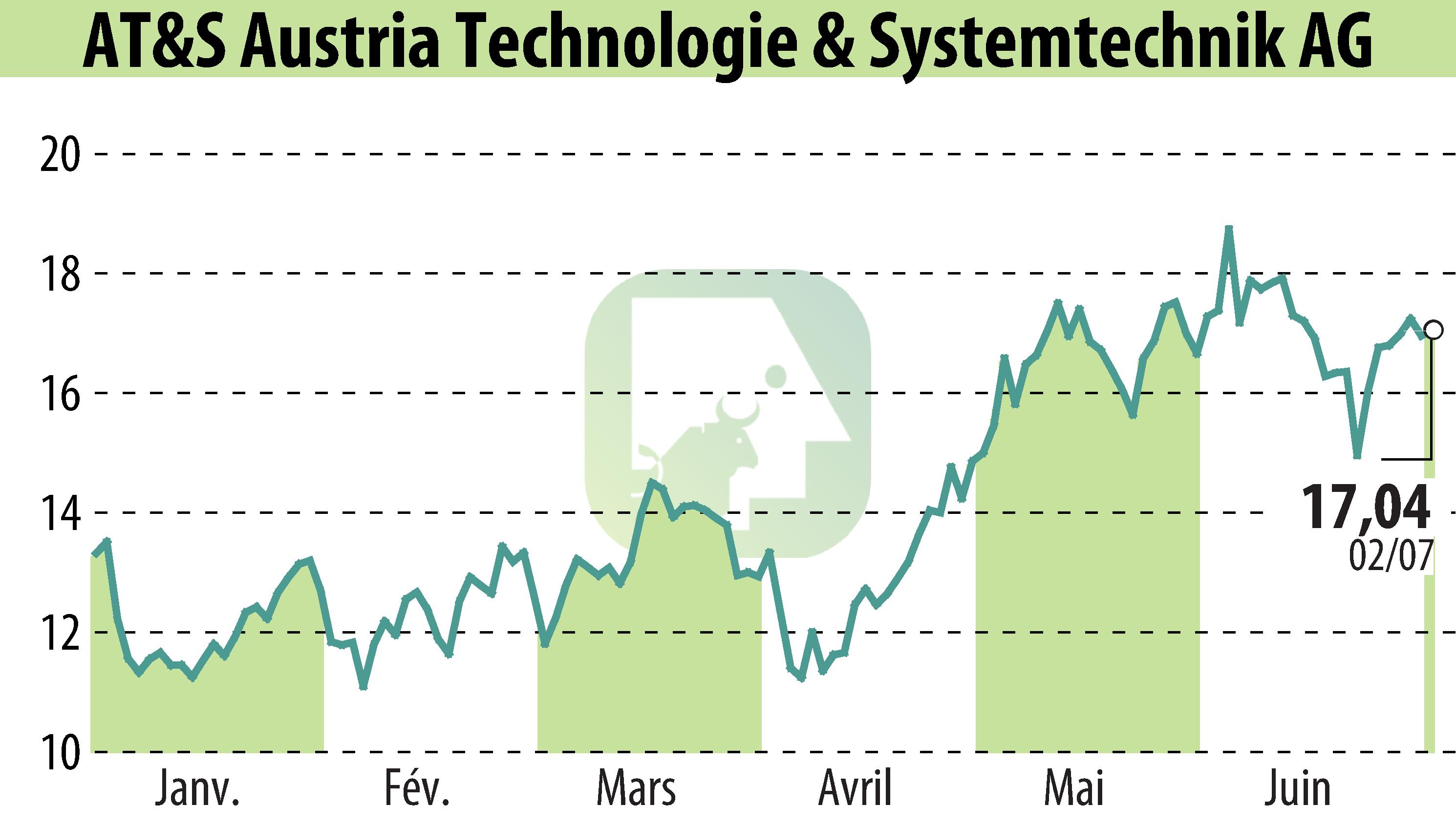 Graphique de l'évolution du cours de l'action AT&S Austria Technologie & Systemtechnik AG (EBR:AUS).