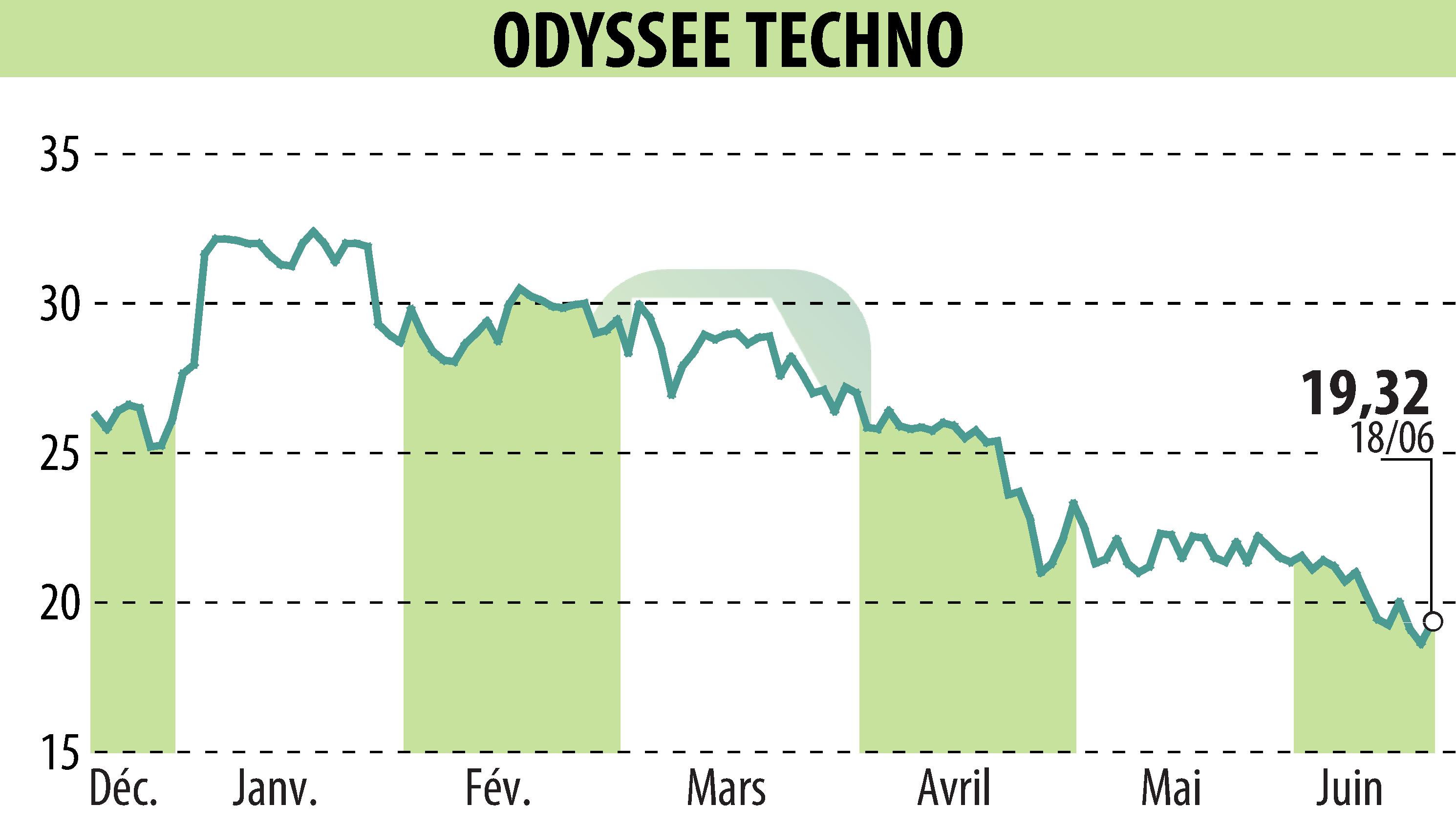 Graphique de l'évolution du cours de l'action ODYSSEE TECHNO (EPA:ALODY).