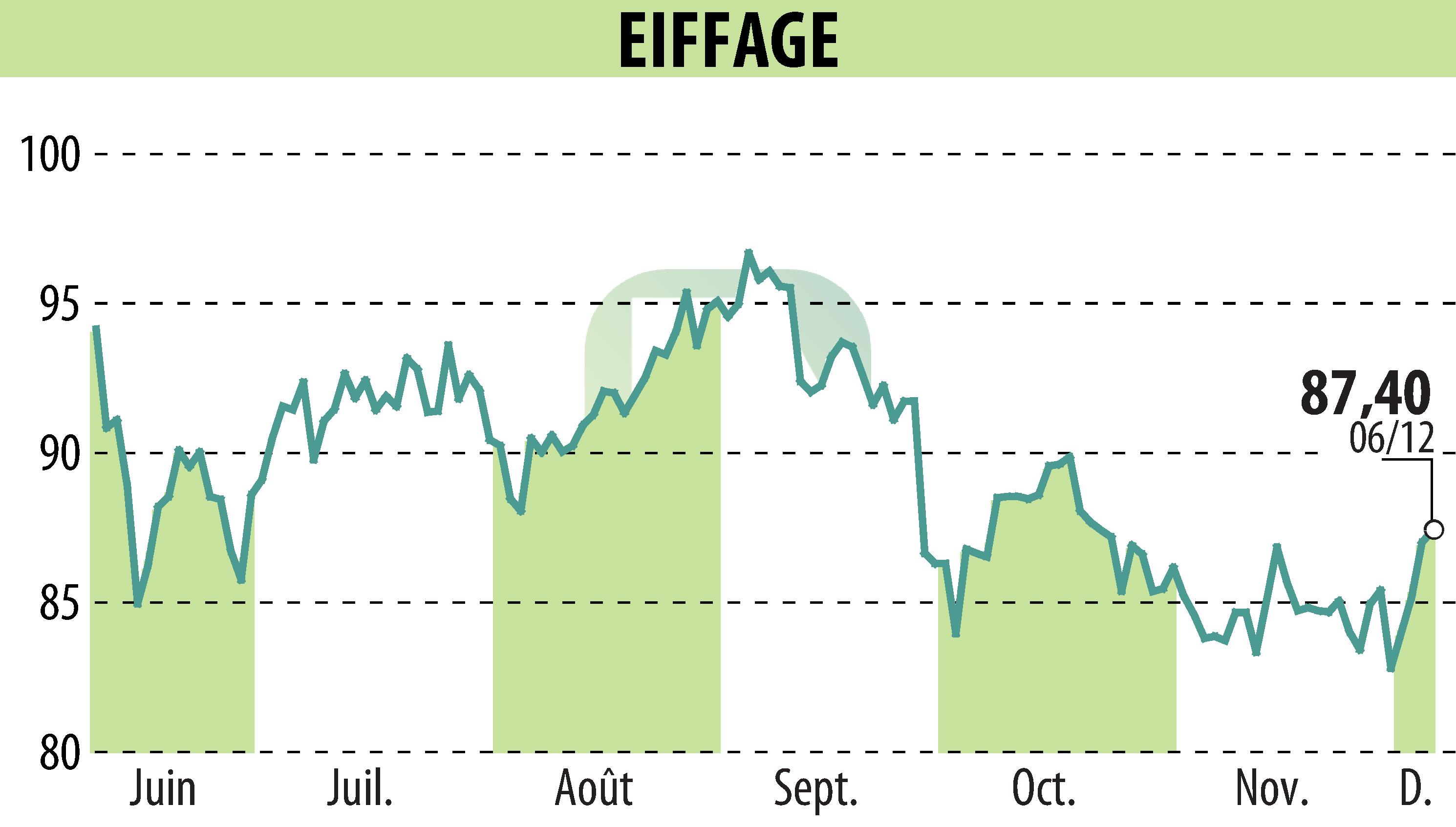 Stock price chart of EIFFAGE (EPA:FGR) showing fluctuations.