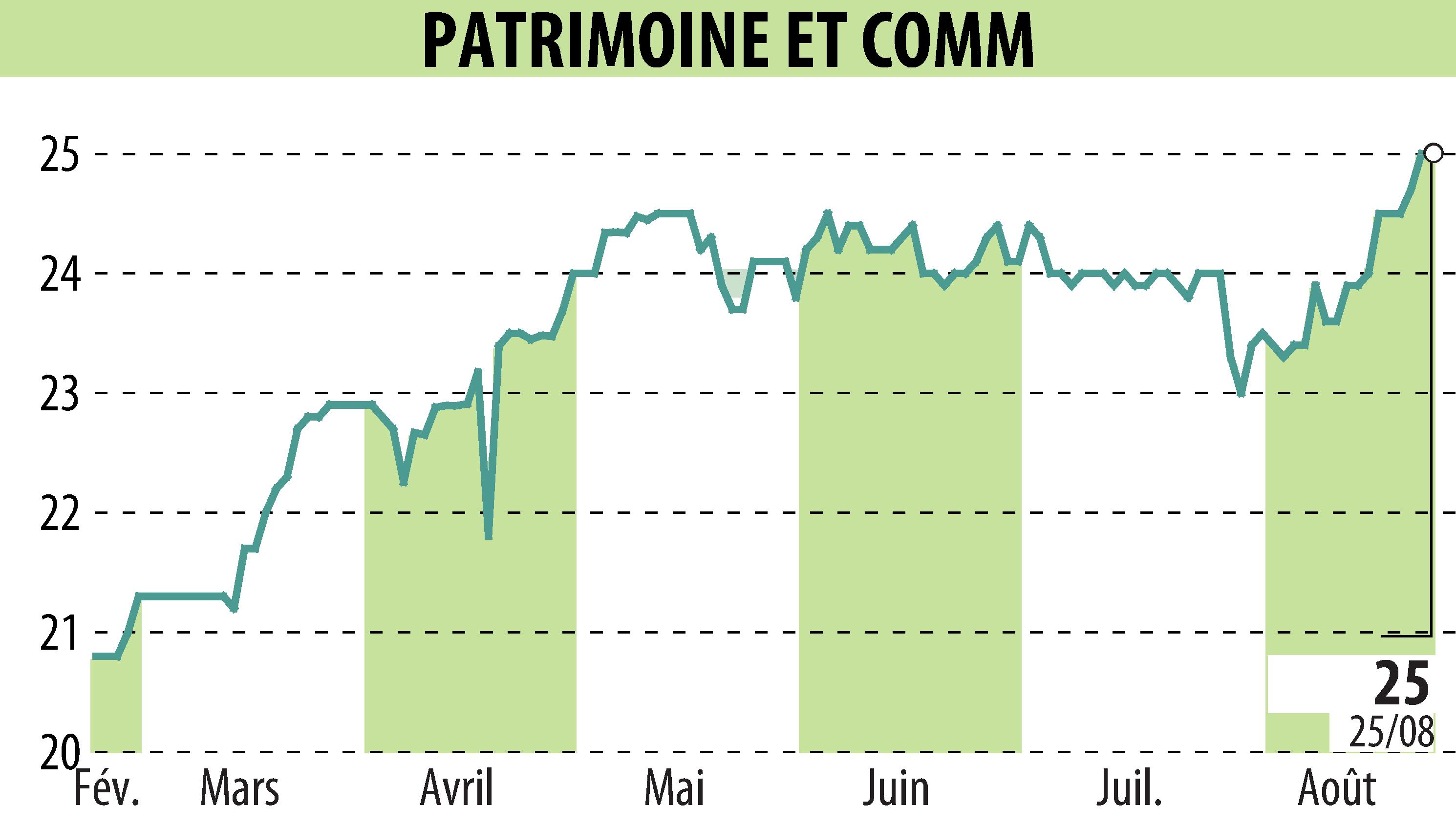 Stock price chart of PATRIMOINE & COMMERCE (EPA:PAT) showing fluctuations.