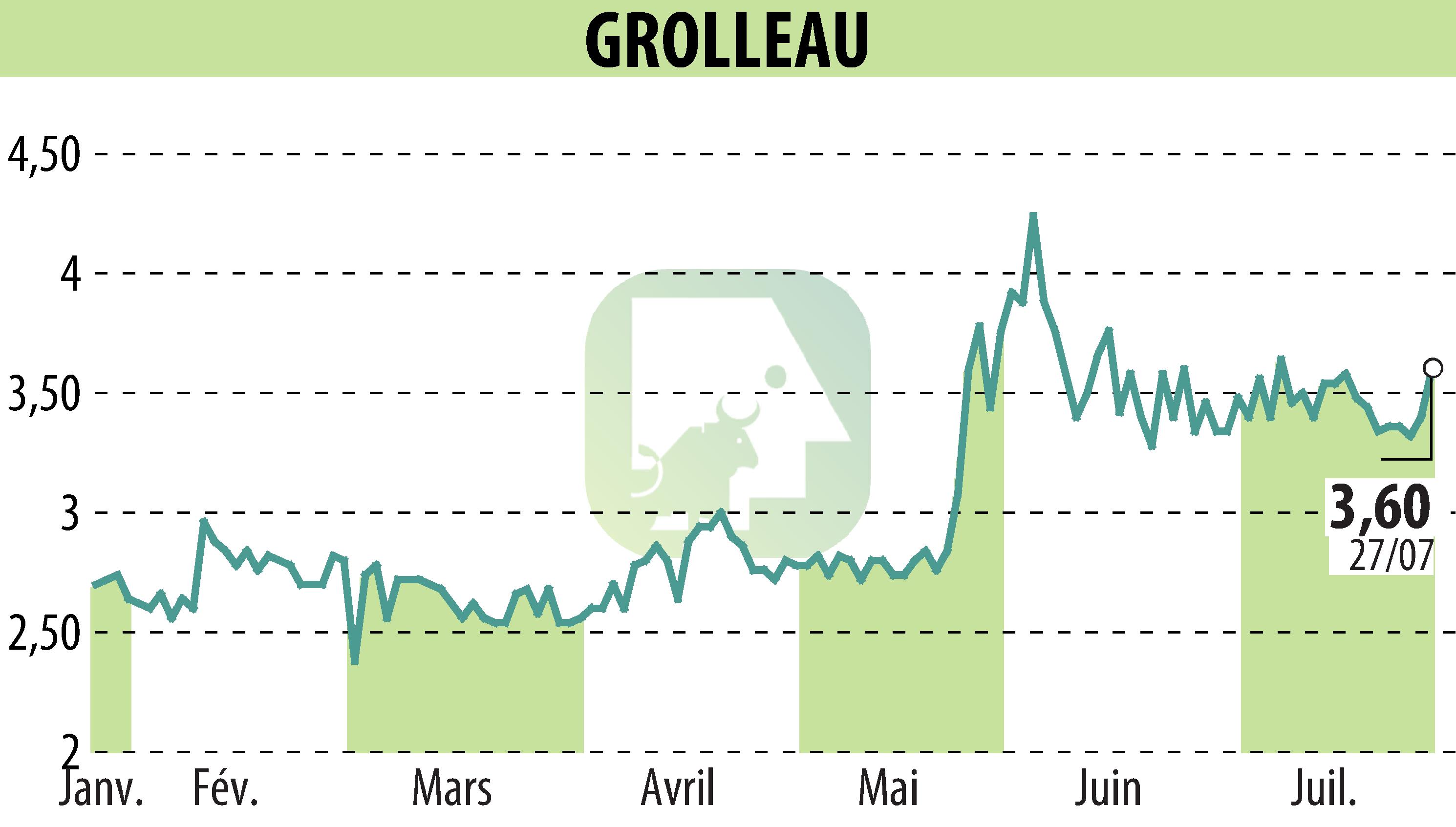 Stock price chart of GROLLEAU (EPA:ALGRO) showing fluctuations.