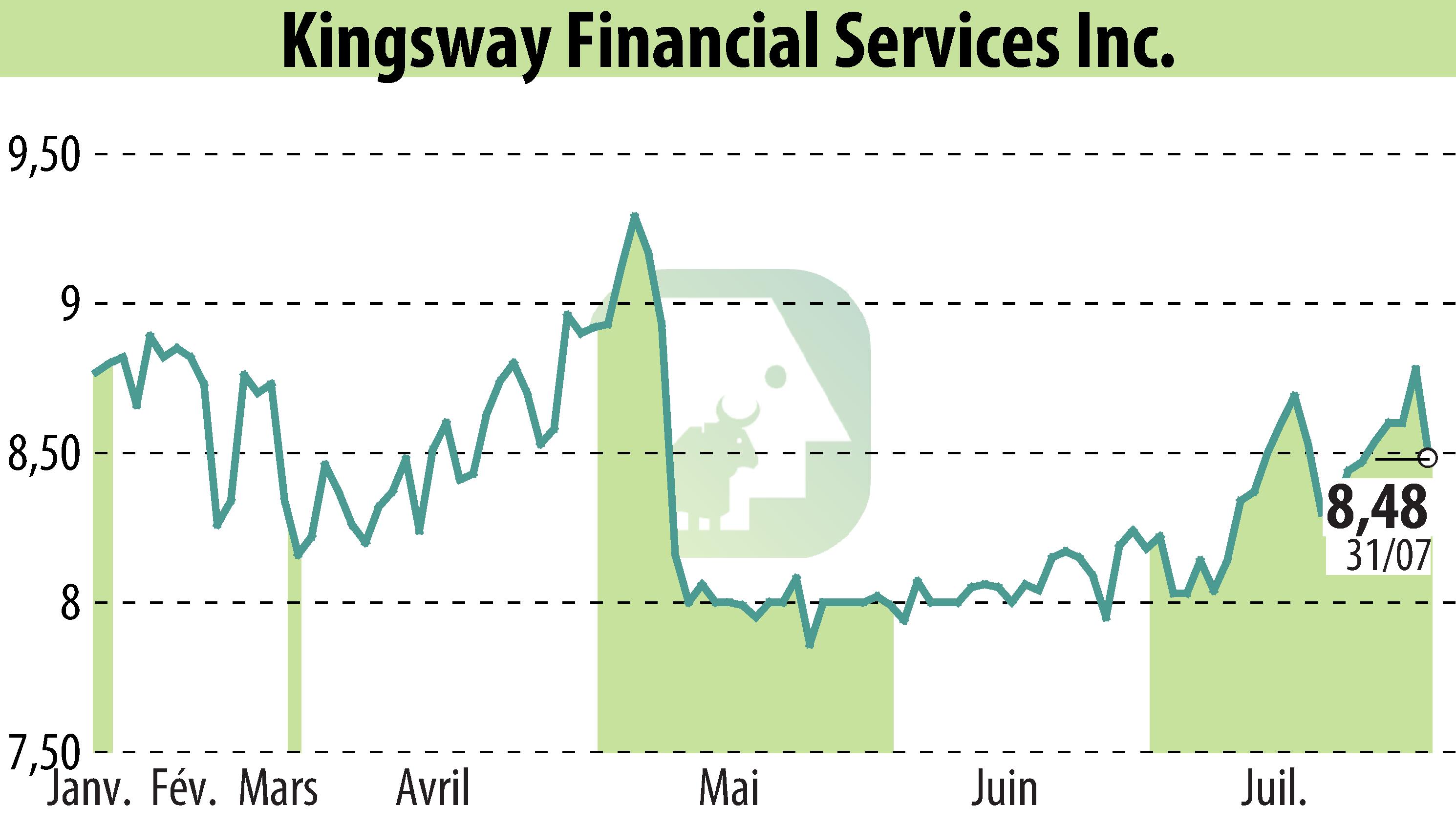 Stock price chart of Kingsway Financial Services, Inc. (EBR:KFS) showing fluctuations.