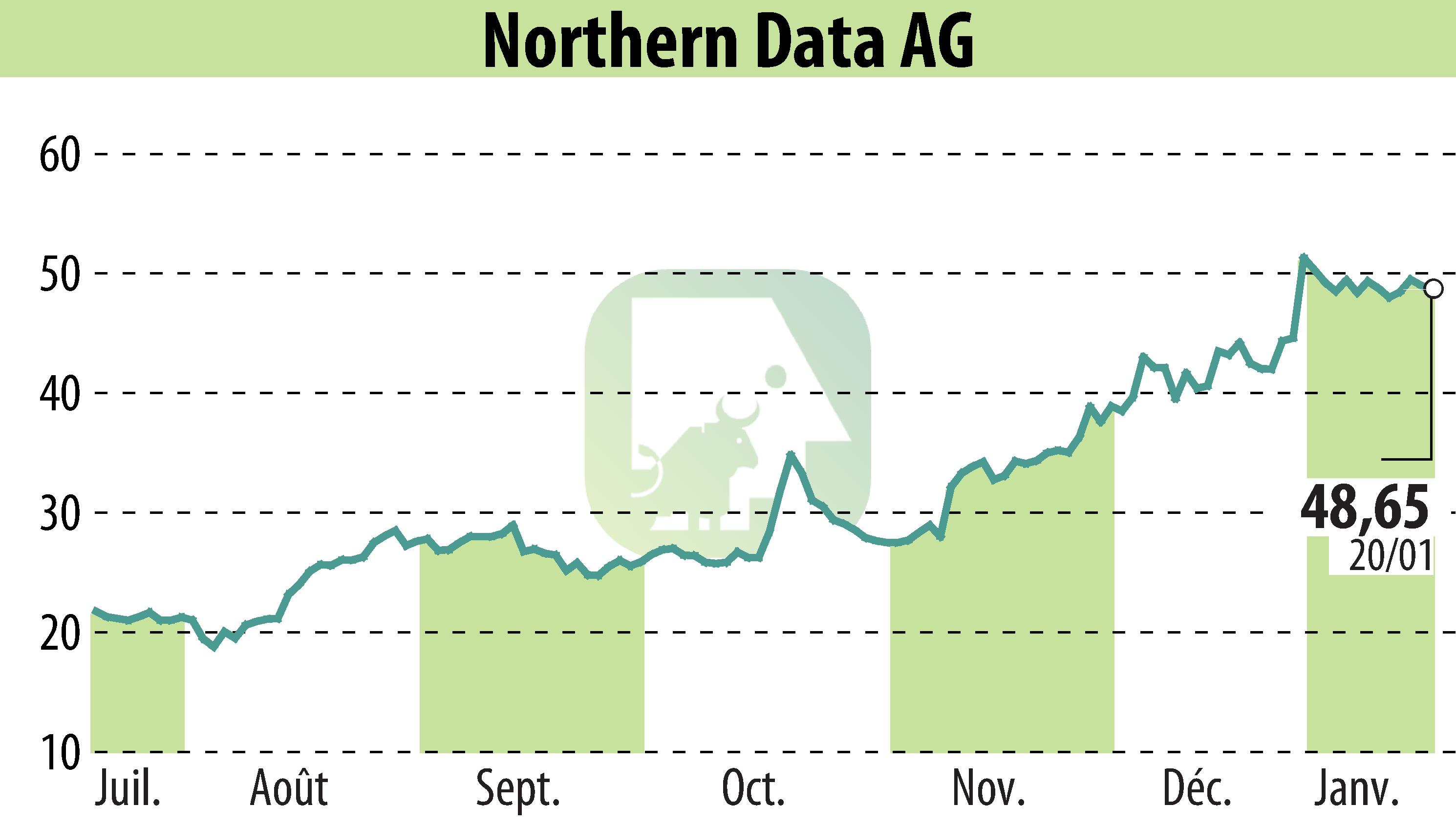 Graphique de l'évolution du cours de l'action Northern Bitcoin AG (EBR:NB2).