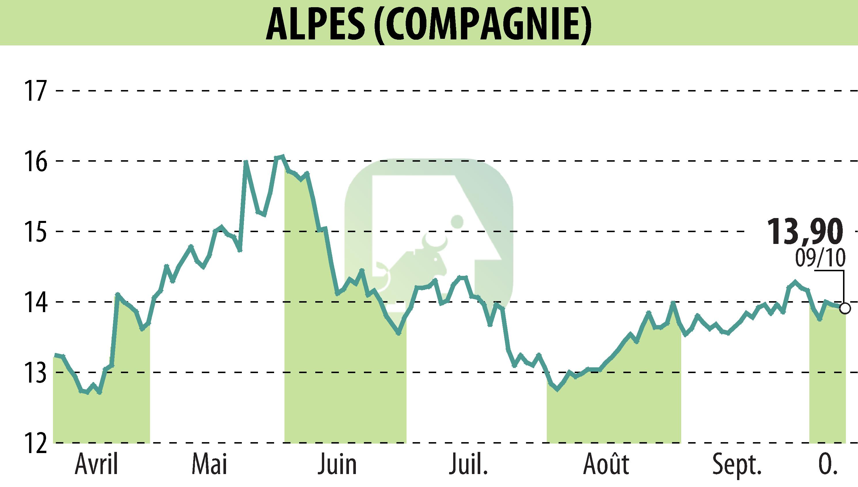 Graphique de l'évolution du cours de l'action COMPAGNIE DES ALPES (EPA:CDA).