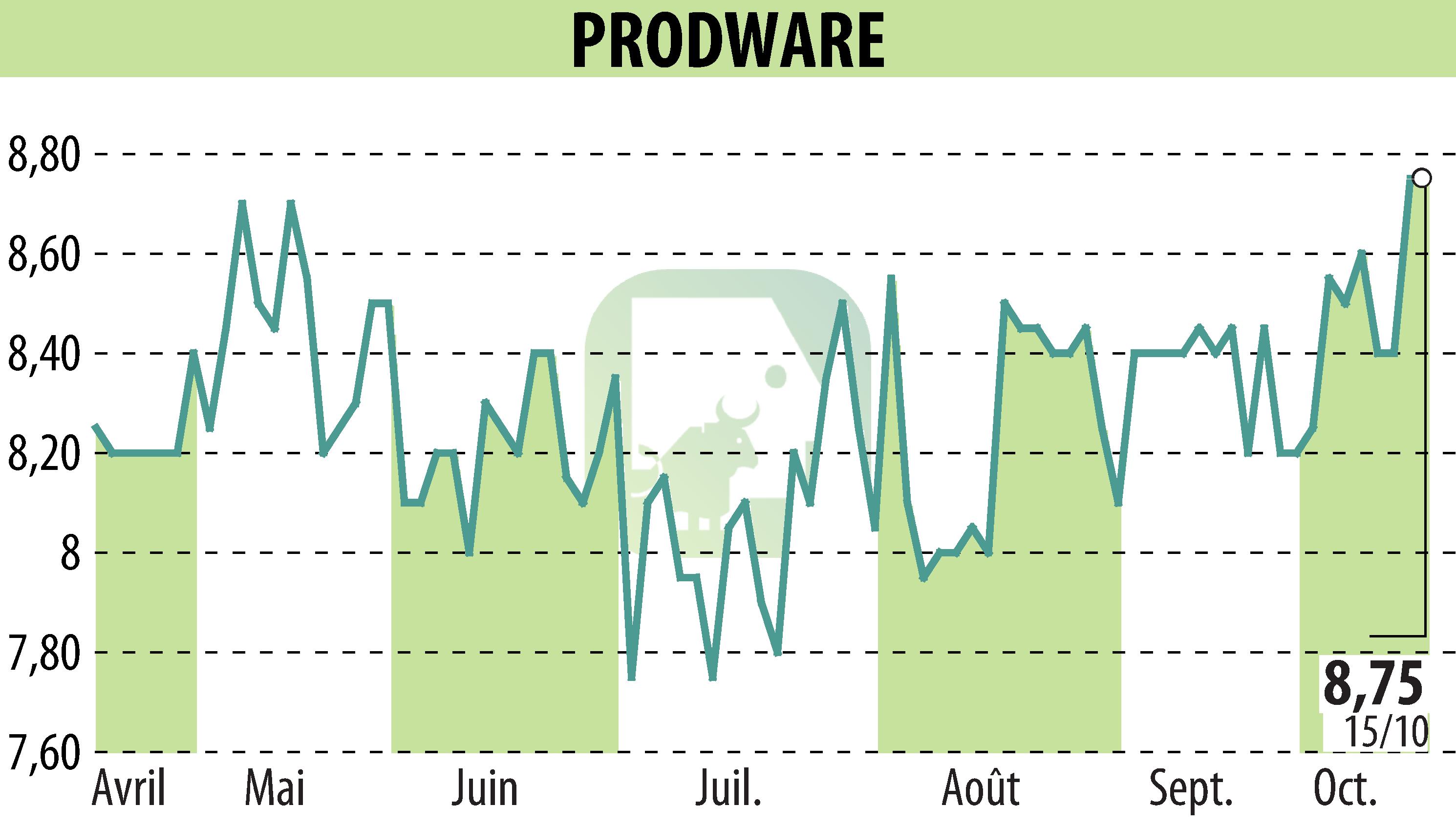 Graphique de l'évolution du cours de l'action PRODWARE (EPA:ALPRO).