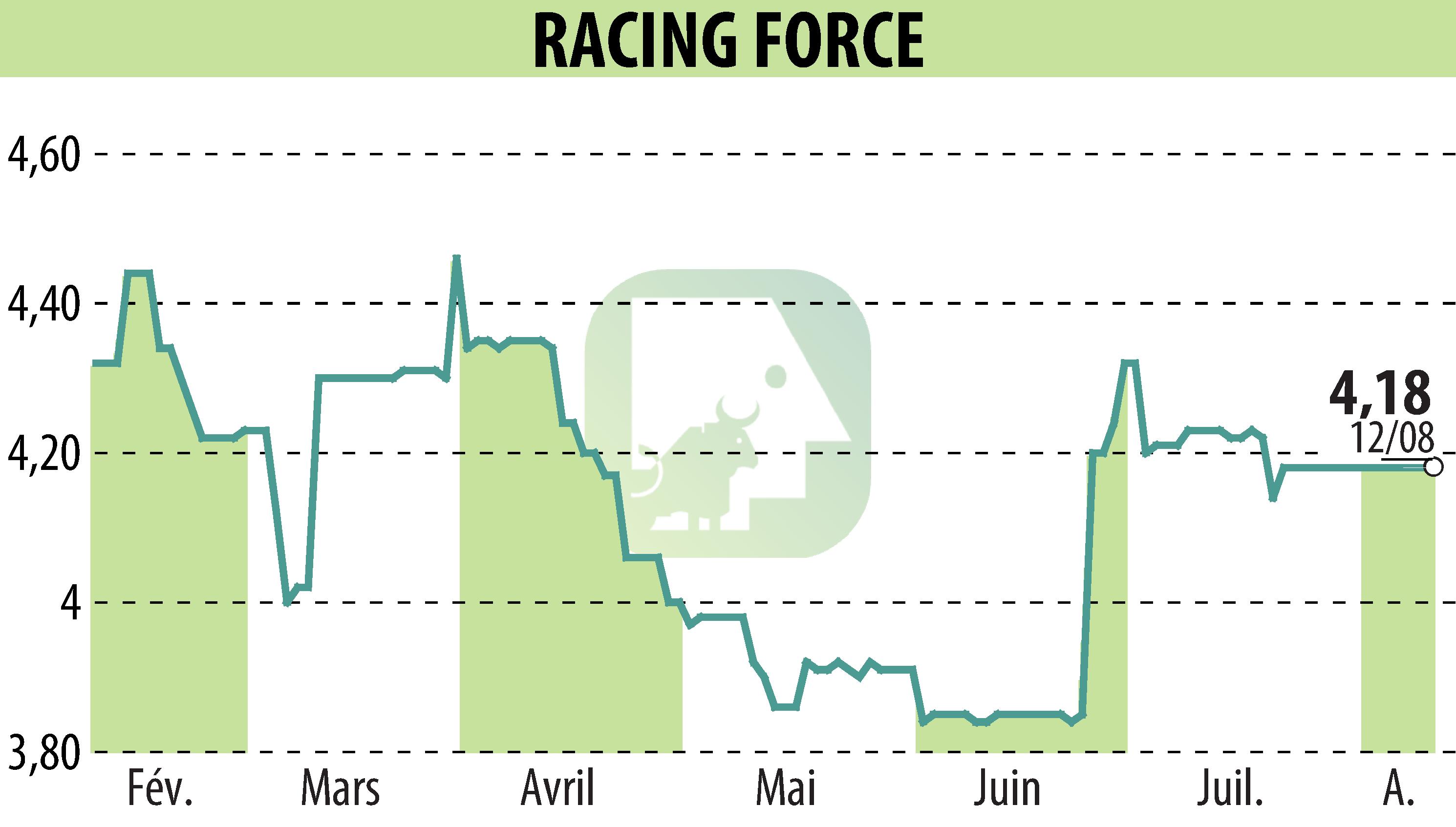 Graphique de l'évolution du cours de l'action RACING FORCE (EPA:ALRFG).