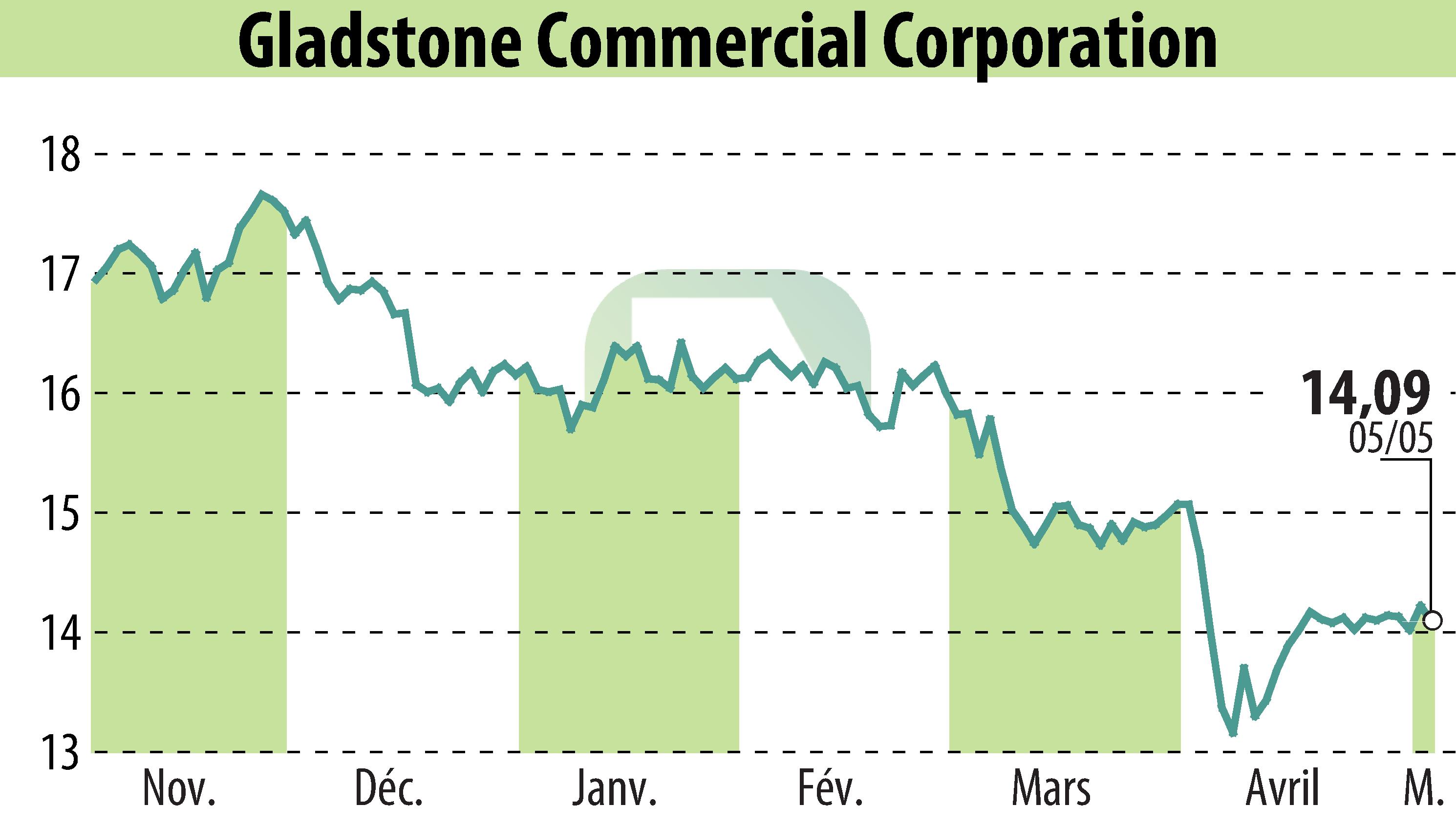 Stock price chart of Gladstone Commercial Corporation (EBR:GOOD) showing fluctuations.