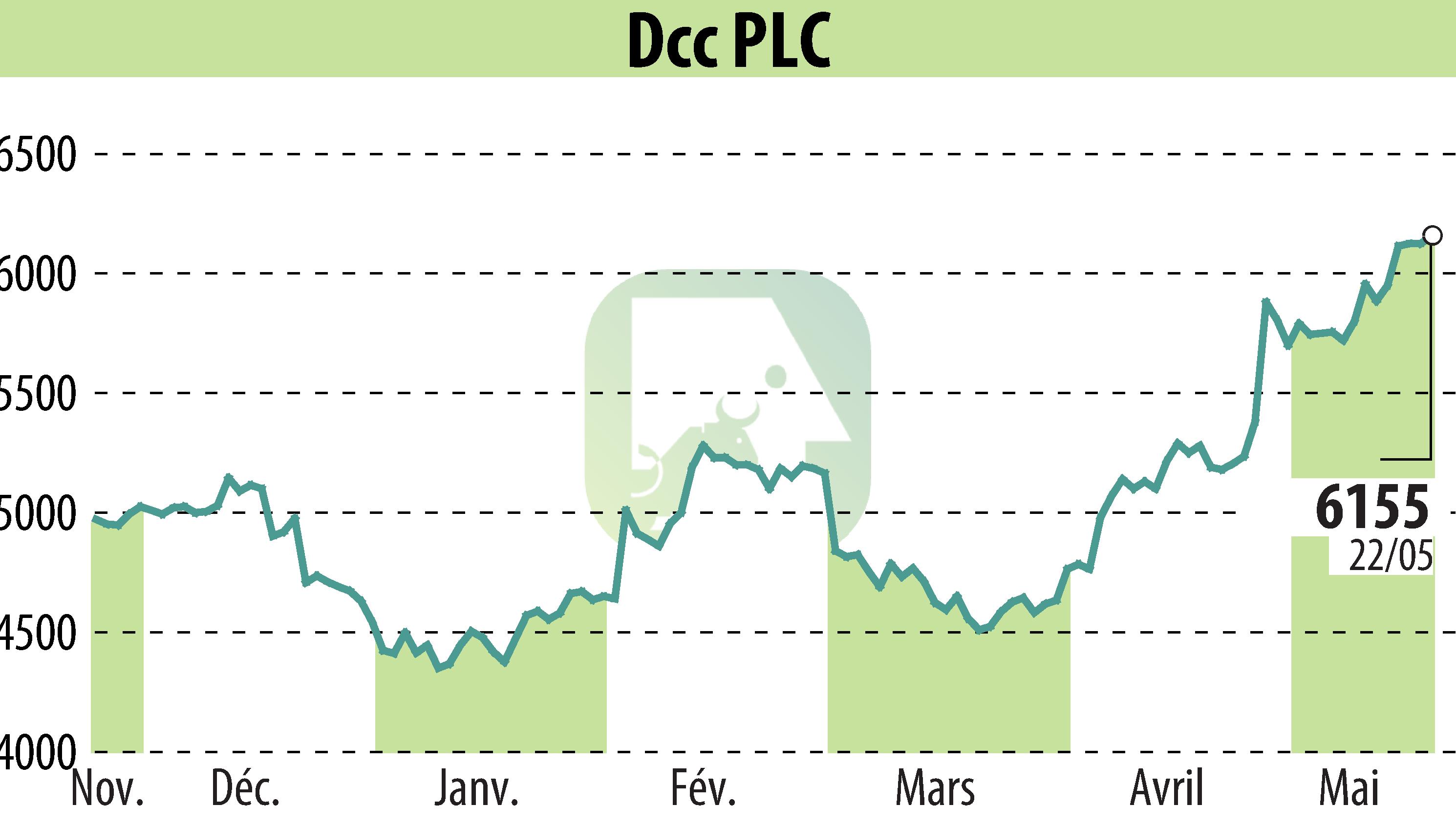Stock price chart of DCC Plc (EBR:DCC) showing fluctuations.