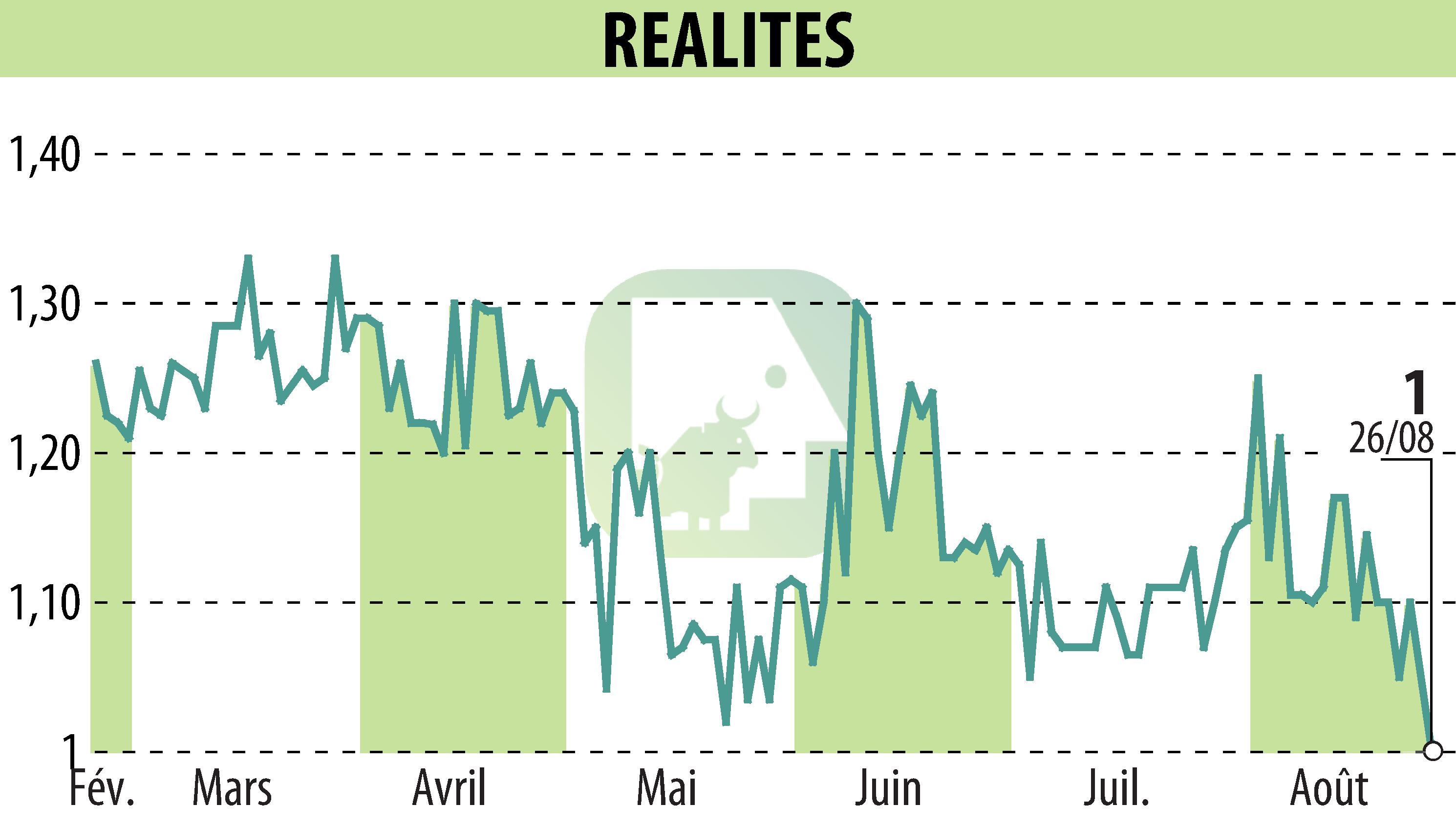 Stock price chart of REALITES (EPA:ALREA) showing fluctuations.