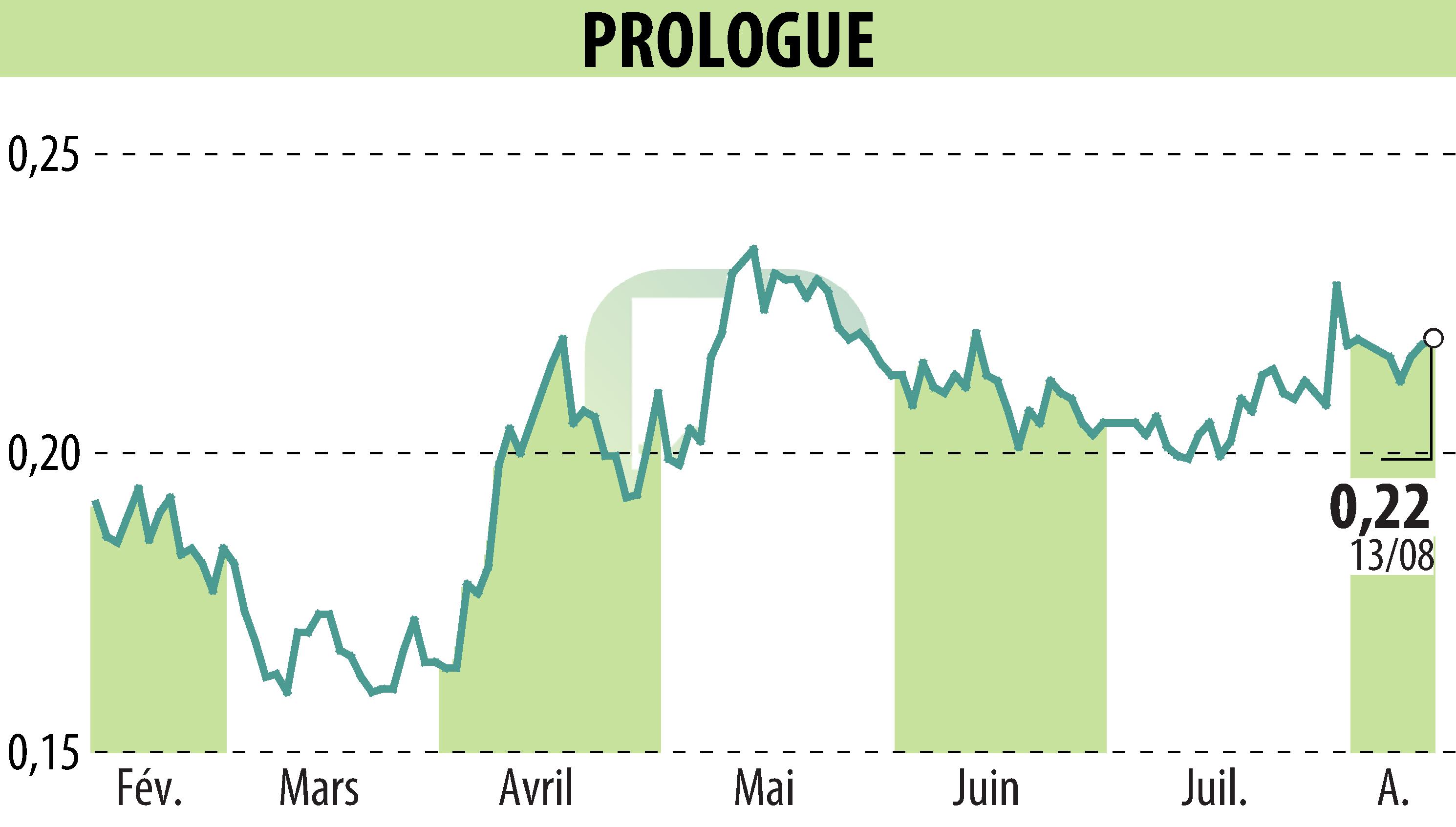 Graphique de l'évolution du cours de l'action Prologue (EPA:ALPRG).