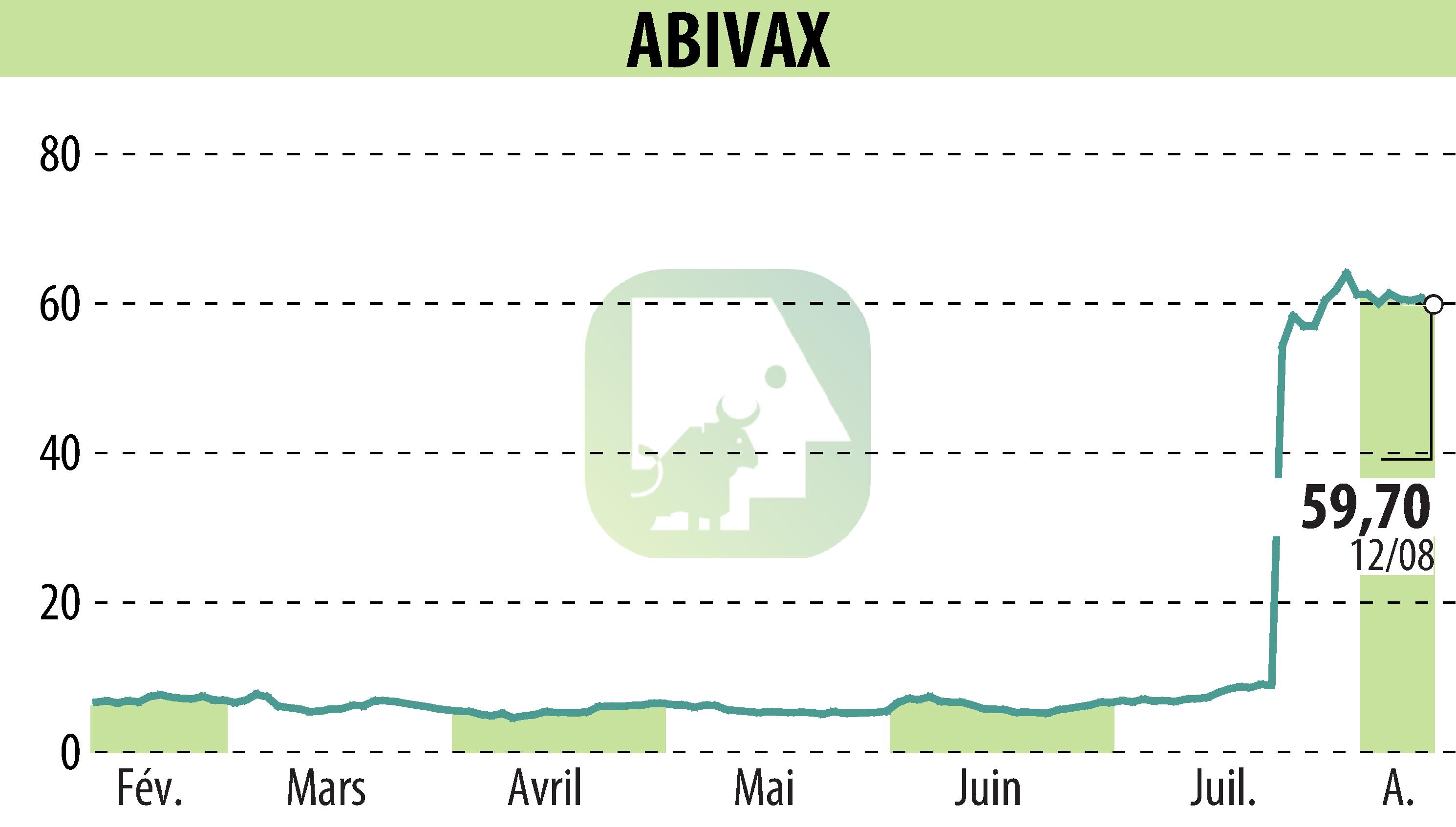 Stock price chart of ABIVAX (EPA:ABVX) showing fluctuations.