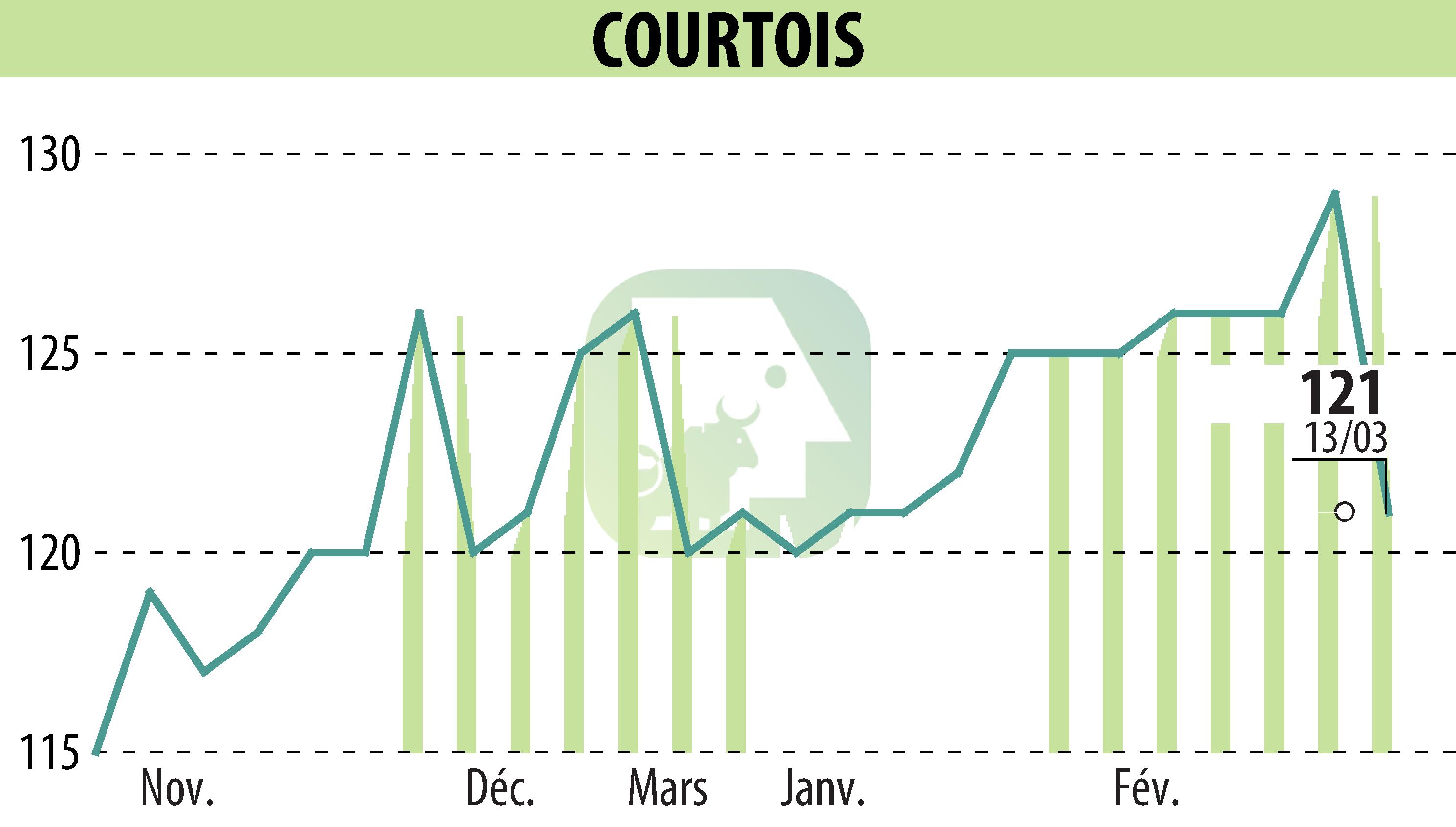 Stock price chart of Courtois S.A. (EPA:COUR) showing fluctuations.