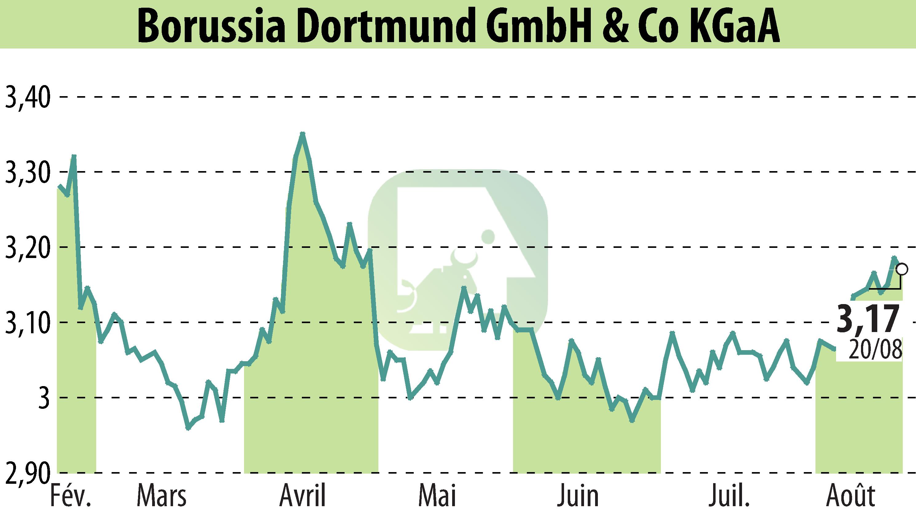 Stock price chart of Borussia Dortmund GmbH & Co. KGaA (EBR:BVB) showing fluctuations.