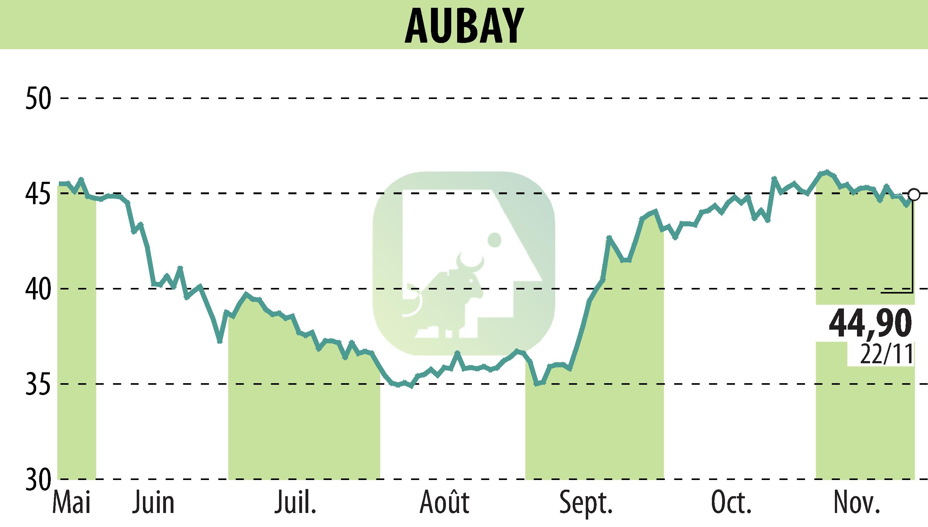 Stock price chart of AUBAY (EPA:AUB) showing fluctuations.