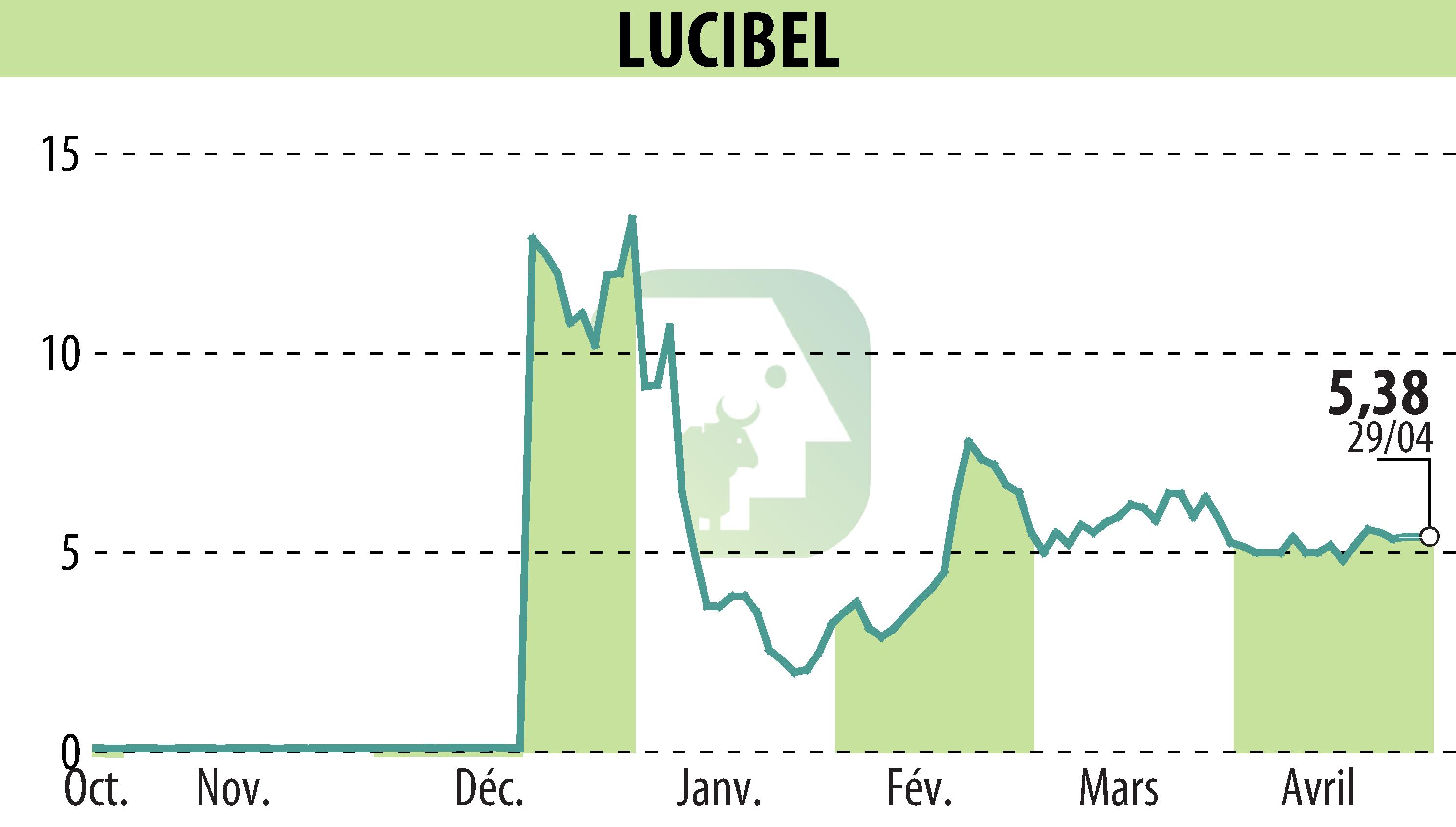 Graphique de l'évolution du cours de l'action LUCIBEL (EPA:ALUCI).