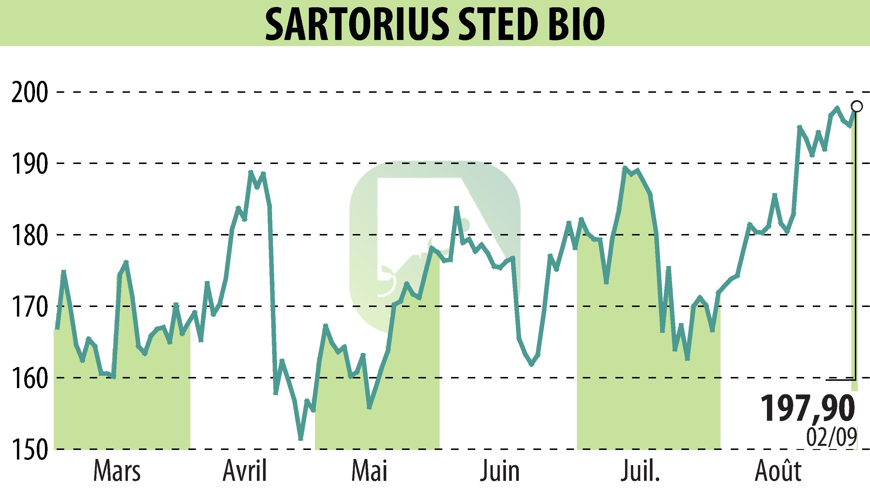 Graphique de l'évolution du cours de l'action SARTORIUS STED BIO (EPA:DIM).