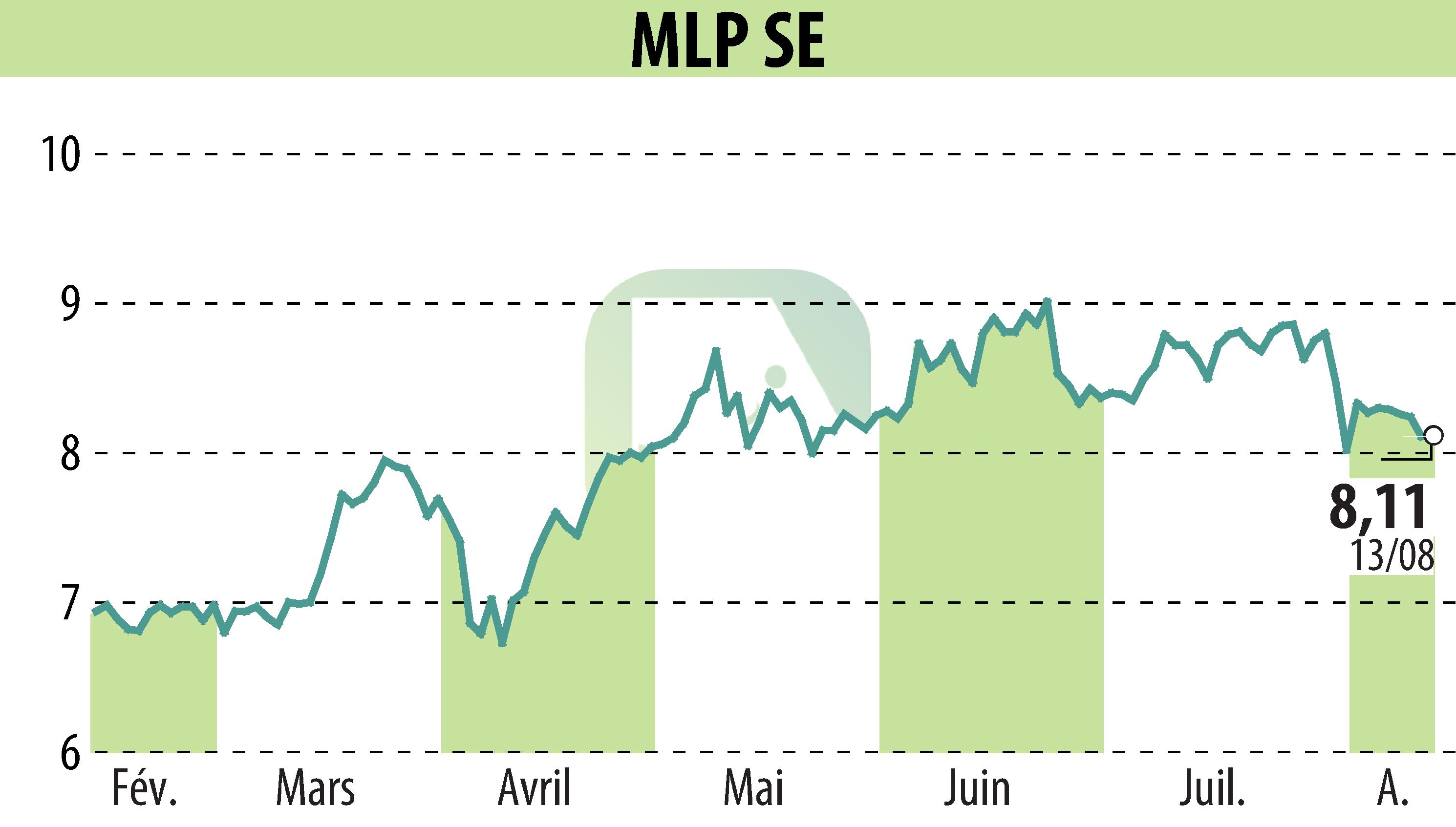 Stock price chart of MLP AG (EBR:MLP) showing fluctuations.