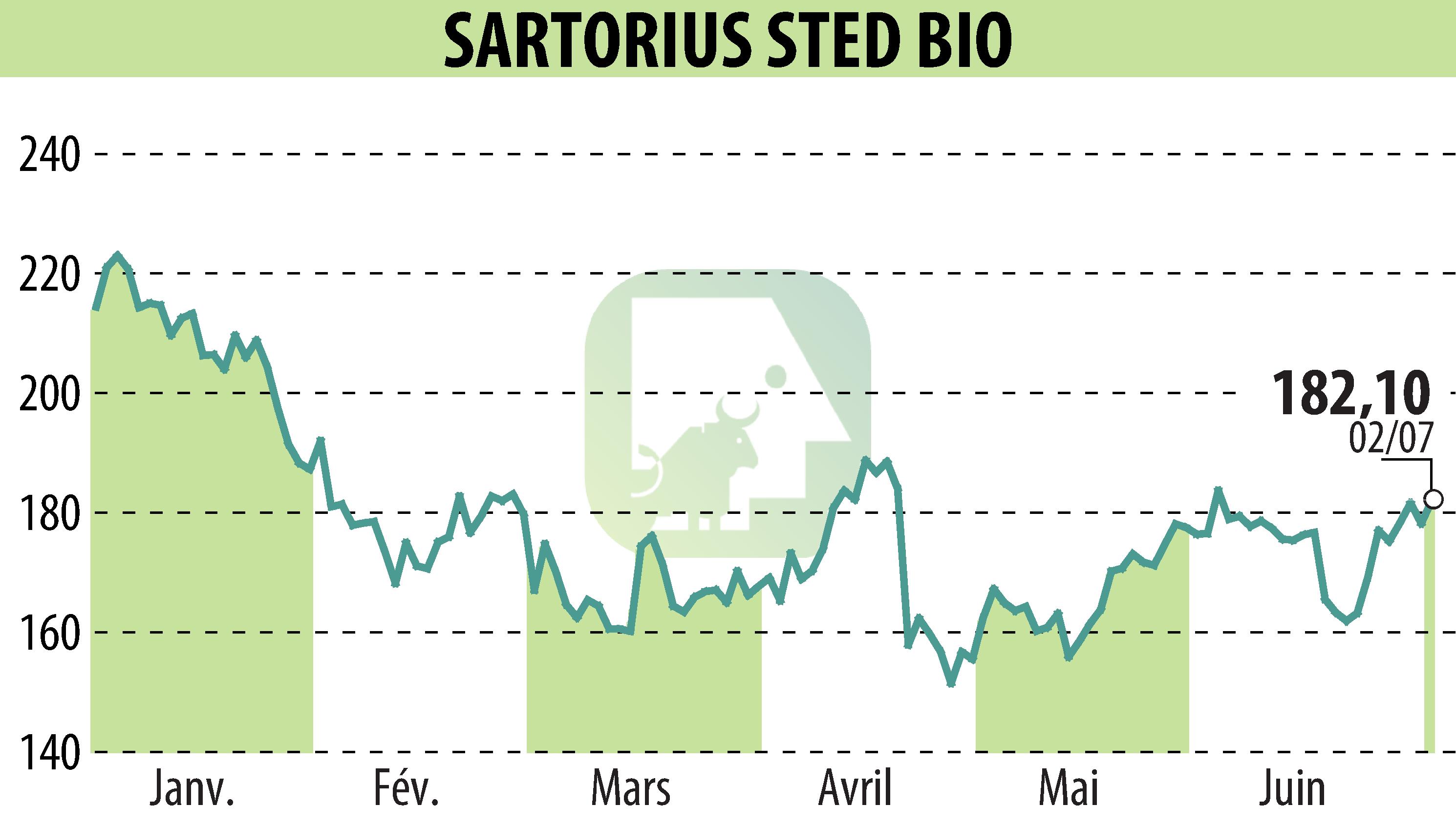 Graphique de l'évolution du cours de l'action SARTORIUS STED BIO (EPA:DIM).