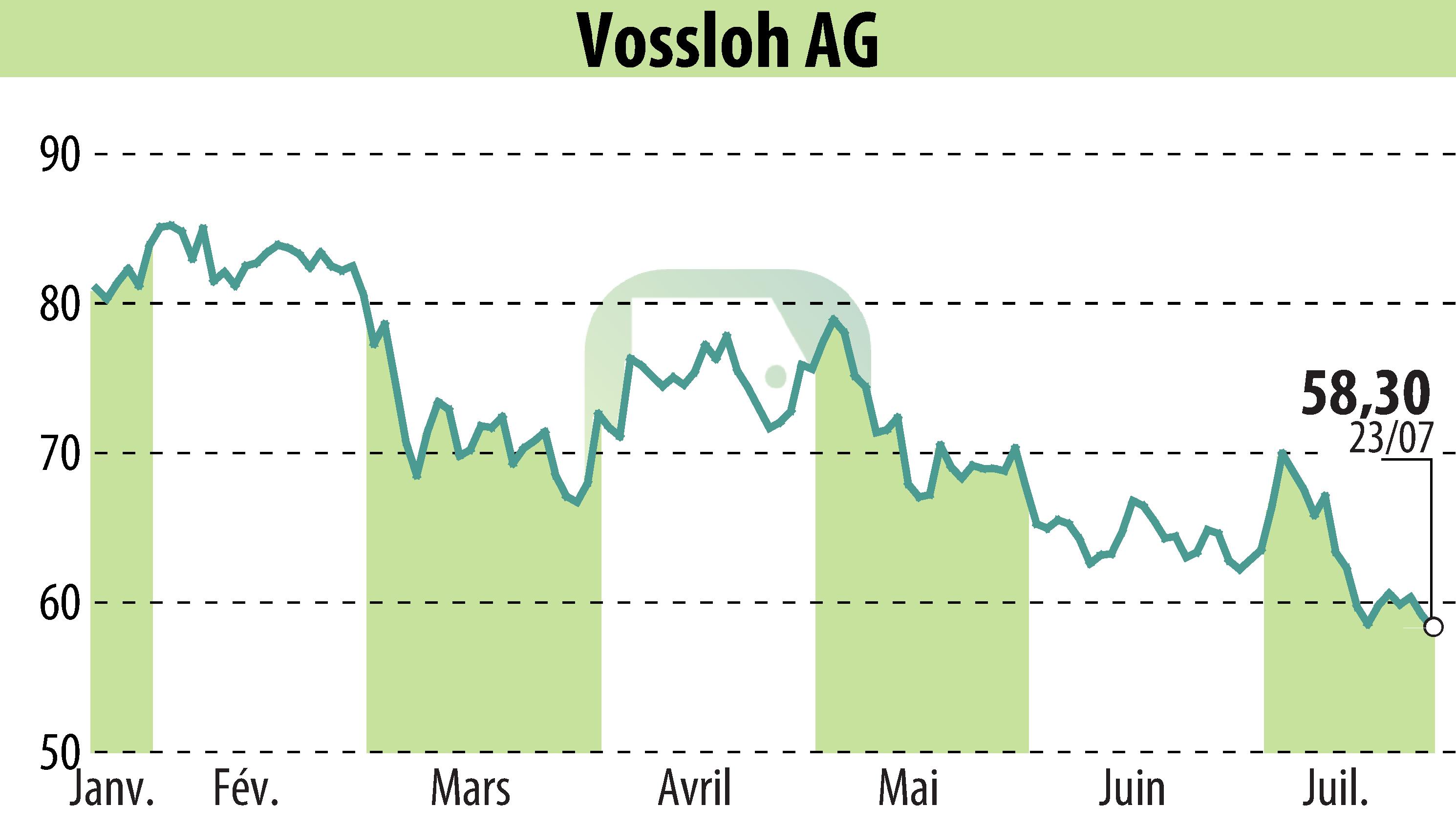 Graphique de l'évolution du cours de l'action Vossloh AG (EBR:VOS).