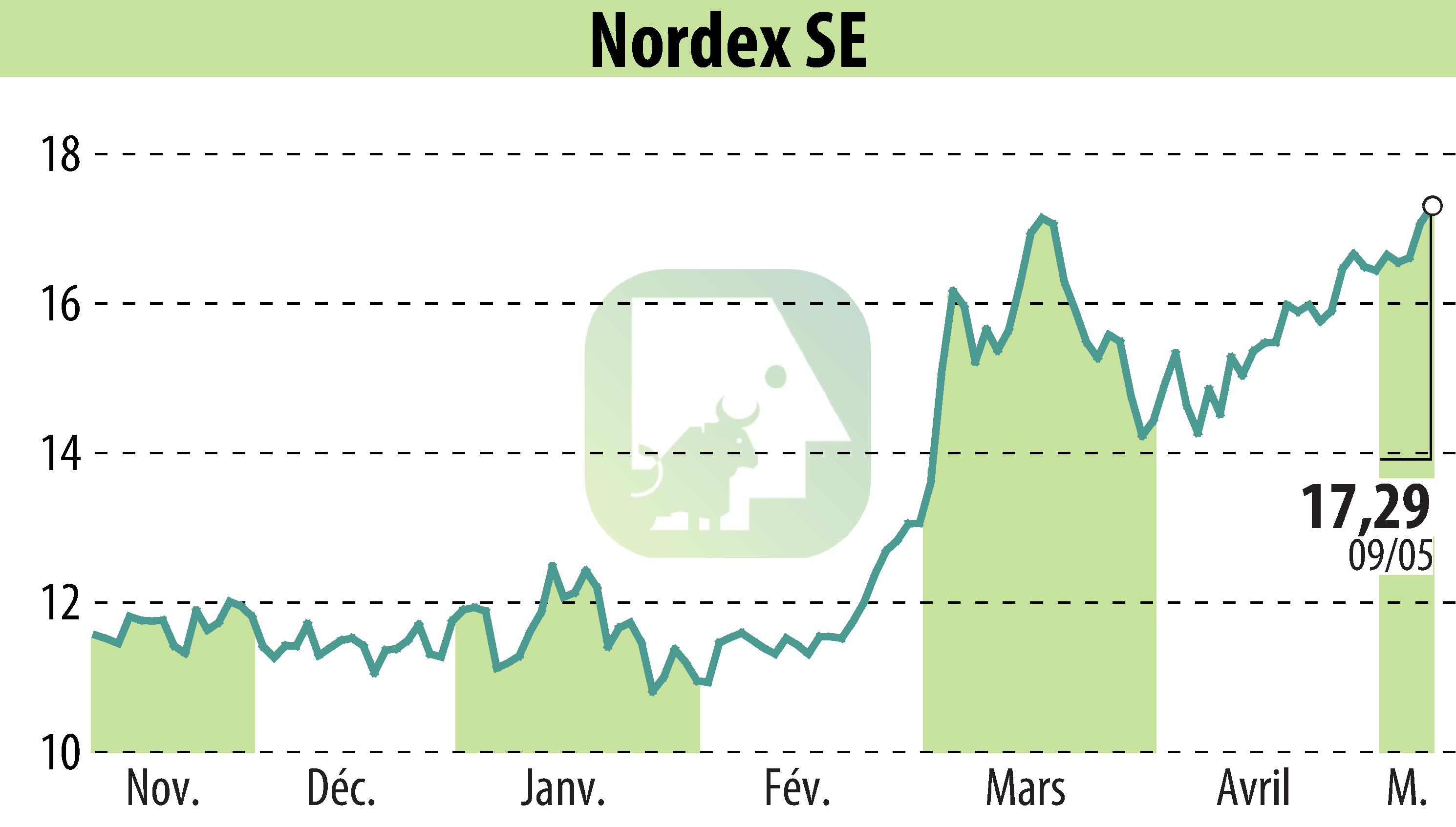 Graphique de l'évolution du cours de l'action Nordex SE (EBR:NDX1).